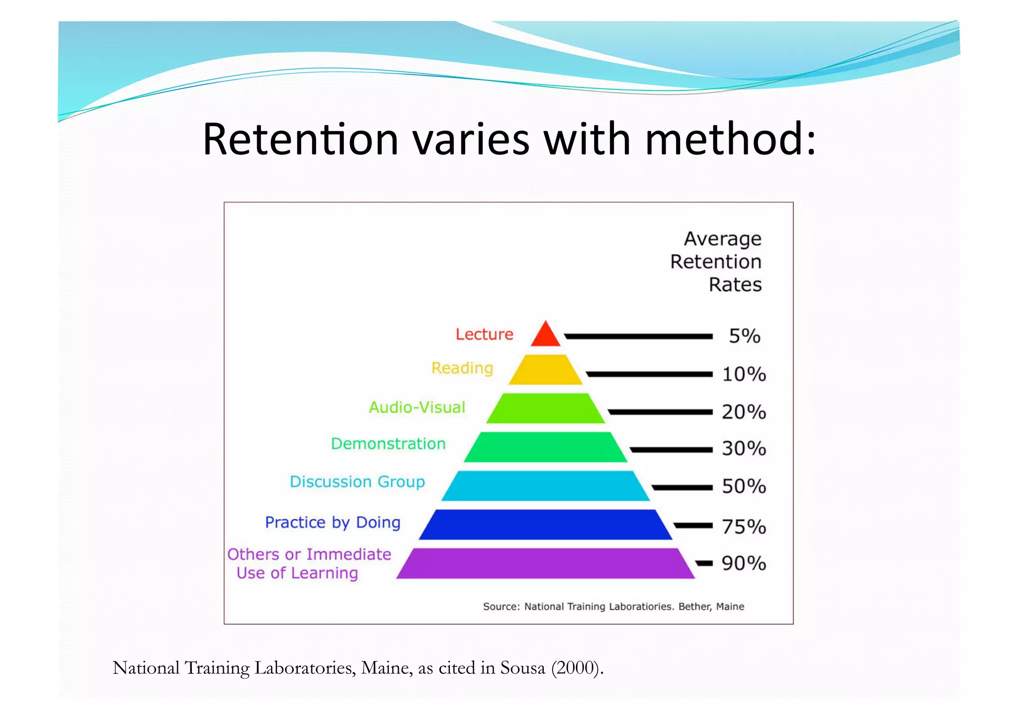 Reten8on varies with method: 
National Training Laboratories, Maine, as cited in Sousa (2000).
 