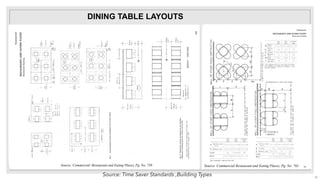 DINING TABLE LAYOUTS
Source: Time Saver Standards ,Building Types 10
Source: Commercial -Restaurant and Eating Places, Pg. No. 739 Source: Commercial Restaurant and Eating Places, Pg. No. 761
 
