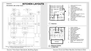 KITCHEN LAYOUTS
Source: Time Saver Standards ,Building Types Source: Ernst and Peter Neufert, Architect’s Data 11
Source: Commercial Restaurant and Eating Places, Pg. No. 758
 