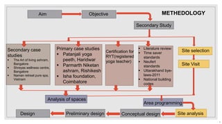 Aim Objective
Secondary Study
Secondary case
studies
▪ The Art of living ashram,
Bangalore
▪ Shreyas wellness centre,
Bangalore
▪ Naman retreat pure spa,
Vietnam
Primary case studies
▪ Patanjali yoga
peeth, Haridwar
▪ Parmarth Niketan
ashram, Rishikesh
▪ Isha foundation,
Coimbatore
Site selection
Site analysis
Analysis of spaces
Area programming
Preliminary designDesign
METHEDOLOGY
Conceptual design
Certification for
RYT(registered
yoga teacher)
▪ Literature review:
▪ Time saver
standards
▪ Neufert
standards
▪ Uttarakhand bye-
laws-2011
▪ National building
codes
4
Site Visit
 