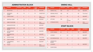 SL.
NO
SPACES CAPACITY AREA NOS TOTAL
AREA
REFRENCE
1 RECEPTION 2 11 1 11 NEUFERT
2 ENTRANCE
LOOBY
20 14 1 14 CASESTUDY
3 CHECK POINT 2 2 1 2 Own
Assessment
4 WAITING LOBBY 10 12 1 12 NEUFERT
5 DIRECTOR ROOM 1 3 1 3 Own
Assessment
6 MANAGER ROOM 2 2.5 1 5 NEUFERT
9 ADMINSTRATION
ROOM
2 2.5 1 5 NEUFERT
10 ACCOUNTANT
ROOM
2 2.5 1 5 NEUFERT
11 INFORMATION
DESK
1 4 1 4 NEUFERT
12 OFFICE STORE 1 14 1 14 Time Saver
13 STAFF LAUNGE 1 CASESTUDY
14 CONFERENCE
ROOM
10-15 18.5 1 NEUFERT
15 TOILET 5.2 1 5.2 Own
Assessment
SL.
NO
SPACES CAPACITY AREA NOS TOTAL
AREA
REFRENCE
1 DINING HALL 100 178 1 178 NEUFERT
2 SERVING SPACE 100 40 1 40 Time Saver
3 CANTEEN 15 25 1 25 NEUFERT
4 KITCHEN 100 1.6
sqm/seat
1 50 NEUFERT
5 STORAGE SPACE 20 1 20 Own
Assessment
ADMINSTRATION BLOCK DINING HALL
51
SL.
NO
SPACES CAPACITY AREA NOS TOTAL
AREA
REFRENCE
1 STAFF DINING 20 14 1 18 NEUFERT
2 LOUNGE 6 4.5 2 9 NEUFERT
3 ACCOMODATION 10 31 2 63 NEUFERT
4 GENERATOR
ROOM
1
5 LOUNDRY 25 1 25 NEUFERT
6 PUMP ROOM 1
STAFF BLOCK
 