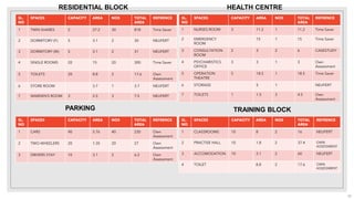 52
SL.
NO
SPACES CAPACITY AREA NOS TOTAL
AREA
REFRENCE
1 TWIN SHARES 2 27.2 30 818 Time Saver
2 DORMITORY (F) 5 3.1 2 30 NEUFERT
3 DORMITORY (M) 5 3.1 2 31 NEUFERT
4 SINGLE ROOMS 20 15 20 300 Time Saver
5 TOILETS 20 8.8 2 17.6 Own
Assessment
6 STORE ROOM 3.7 1 3.7 NEUFERT
7 WARDEN’S ROOM 3 2.5 3 7.5 NEUFERT
RESIDENTIAL BLOCK
SL.
NO
SPACES CAPACITY AREA NOS TOTAL
AREA
REFRENCE
1 NURSES ROOM 3 11.2 1 11.2 Time Saver
2 EMERGENCY
ROOM
15 1 15 Time Saver
3 CONSULTATION
ROOM
2 3 2 6 CASESTUDY
4 PSYCHARISTICS
OFFICE
3 3 1 3 Own
Assessment
5 OPERATION
THEATRE
5 18.5 1 18.5 Time Saver
6 STORAGE 5 1 NEUFERT
7 TOILETS 1 1.5 3 4.5 Own
Assessment
SL.
NO
SPACES CAPACITY AREA NOS TOTAL
AREA
REFRENCE
1 CLASSROOMS 10 8 2 16 NEUFERT
2 PRACTISE HALL 10 1.8 2 37.4 OWN
ASSESSMENT
3 ACCOMODATION 10 3.1 2 60 NEUFERT
4 TOILET 8.8 2 17.6 OWN
ASSESSMENT
TRAINING BLOCK
HEALTH CENTRE
PARKING
SL.
NO
SPACES CAPACITY AREA NOS TOTAL
AREA
REFRENCE
1 CARS 40 5.76 40 230 Own
Assessment
2 TWO-WHEELERS 20 1.35 20 27 Own
Assessment
3 DRIVERS STAY 10 3.1 2 6.2 Own
Assessment
 