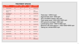 SL.
NO
SPACES CAPACITY AREA NOS TOTAL
AREA
REFRENCE
1 YOGA SPACE 50 1.8 2 95 CASESTUDY
2 MEDITATION
SPACE
50 1.5 2 75 OWN
ASSESSMENT
3 NATUREPATHY
TREATMENT
4 13.5 3 41 CASESTUDY
4 MASSAGE
ROOMS
2 24.7 10 247 CASESTUDY
5 SOUND
MEDITATION
10 50 2 100 OWN
ASSESSMENT
6 GYMNASIUM 10 55.5 1 55.5 CASESTUDY
7 SALON 6 21.6 1 22 CASESTUDY
8 SAUNA 4 40 1 40 NEUFERT
9 LOCKER ROOM 30 20 2 40 NEUFERT
10 WASHROOM 25 40 2 80 CASESTUDY
11 AUDITORIUM 150 0.5 sqm 1 120 NEUFERT
12 GREEN ROOM 5 3 2 6 Time Saver
13 OAT 150 1.8 1 330 OWN
ASSESSMENT
TREATMENT SPACES
Total area = 2904.6 sqm
Approximate area= 3000 sqm
30% circulation space= 900 sqm
Total carpet area= 3000+900=3900 sqm
50% ground coverage= 1950 sqm
Landscaping area= 1950*2=3900 sqm
Minimum site area approx.= 1950+3900=5850 sqm
Taking as a whole=6000 sqm
53
 
