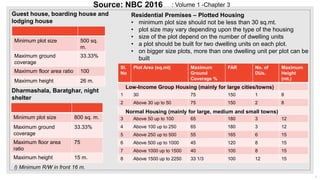 I) Minimum R/W in front 16 m.
Minimum plot size 800 sq. m.
Maximum ground
coverage
33.33%
Maximum floor area
ratio
75
Maximum height 15 m.
Minimum plot size 500 sq.
m.
Maximum ground
coverage
33.33%
Maximum floor area ratio 100
Maximum height 26 m.
Sl.
No
Plot Area (sq.mt) Maximum
Ground
Coverage %
FAR No. of
DUs.
Maximum
Height
(mt.)
1 30 75 150 1 8
2 Above 30 up to 50 75 150 2 8
3 Above 50 up to 100 65 180 3 12
4 Above 100 up to 250 65 180 3 12
5 Above 250 up to 500 55 165 6 15
6 Above 500 up to 1000 45 120 8 15
7 Above 1000 up to 1500 40 100 8 15
8 Above 1500 up to 2250 33 1/3 100 12 15
Low-Income Group Housing (mainly for large cities/towns)
Normal Housing (mainly for large, medium and small towns)
Residential Premises – Plotted Housing
• minimum plot size should not be less than 30 sq.mt.
• plot size may vary depending upon the type of the housing
• size of the plot depend on the number of dwelling units
• a plot should be built for two dwelling units on each plot.
• on bigger size plots, more than one dwelling unit per plot can be
built
Source: NBC 2016
Dharmashala, Baratghar, night
shelter
Guest house, boarding house and
lodging house
7
: Volume 1 -Chapter 3
 
