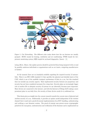 Figure 1: Car Networking. The diﬀerent color nodes shows how the car features are usually
grouped. HVAC stands for heating, ventilation and air conditioning, TPMS stands for tire-
pressure monitoring system, OBD stands for on-board diagnostics. Source: [4].
tating eﬀects. Hence, this update process should be protected from being tampered with or read
by possibly malicious individuals or organizations such as car tuners, competing manufacturers
or hackers.
At the moment there are no standards available regarding the required security of automo-
biles. There is an ISO 11898 standard [5] that speciﬁes the physical and datalink layers of the
CAN, which is one of the available transport mechanisms of data in a car, but this standard
does not include any security aspects. Most implemented security features are proprietary and
security has not been considered necessary for a long time. Security plays an increasingly bigger
role in modern life so adequate security of systems we use inherently becomes more important.
More devices are connected to the internet, and with the Internet of Things (IoT) taking a more
prominent place in our daily lives, the security of these devices needs be to addressed too.
This thesis gives an insight into the current research towards the current state of physical and
wireless security of a car. Additionally, it provides an update model independent of the wireless
channel that is used and a proof-of-concept implementation of an ECU handling, authenticating
and verifying a new ﬁrmware version. The proof of concept uses proven secure cryptographic
primitives for encryption, authentication and veriﬁcation of the ﬁrmware and is implemented on
2
 