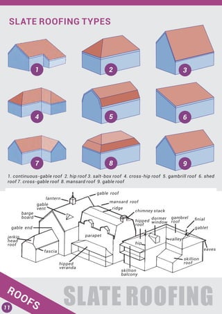 SLATE ROOFING
QUALITY & STANDARDS COMPLIANCE
gable roof
mansard roof
ridge
chimney stack
hipped
roof
dormer
window
gambrel
roof
ﬁnial
gablet
eaves
skillion
roof
valley
hip
skillion
balcony
hipped
veranda
fascia
jerkin
head
roof
gable end
gable
vent
barge
board
lantern
parapet
SLATE ROOFING TYPES
1
4
7
2 3
5 6
98
1. continuous-gable roof 2. hip roof 3. salt-box roof 4. cross-hip roof 5. gambrill roof 6. shed
roof 7. cross-gable roof 8. mansard roof 9. gable roof
ROOFS11
 