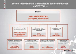 Construction et la
reconstruction des ouvrages
de destination différente
SARL
«ISTOK"
Conception des ouvrages
de destination différente
SARL «Systèmes
de construction
sibériens»
Leader
SARL «INTERTECH»
(conception, construction)
Conception et la
construction des ouvrages
spécialisées
SARL
«REALELITSTROY»
Construction des
ouvrages de
destination différente
SARL
«ASTER"
Infrastructure IT, la
construction
SARL
«ММ-SVIAZ»
Construction des ouvrages de
la propriété russe à l'étranger
SA
ISK « OREGON"
Elaboration, production, mise
en œuvre des systèmes
automatisés
SA «SVIAZ
INGINIRING М»
Société internationale d’architecture et de construction
«INTERTECH»
 