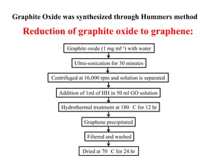 Graphite Oxide was synthesized through Hummers method

Reduction of graphite oxide to graphene:
Graphite oxide (1 mg ml-1) with water
Ultra-sonication for 30 minutes
Centrifuged at 16,000 rpm and solution is separated
Addition of 1ml of HH in 50 ml GO solution

Hydrothermal treatment at 180 C for 12 hr
Graphene precipitated

Filtered and washed
Dried at 70 C for 24 hr

 