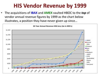 HIS Vendor Revenue by 1999
• The acquisitions of IBAX and AMEX vaulted HBOC to the top of
vendor annual revenue figures by 1999 as the chart below
illustrates, a position they have never given up since…

 