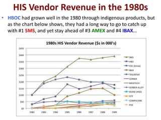 HIS Vendor Revenue in the 1980s
• HBOC had grown well in the 1980 through indigenous products, but
as the chart below shows, they had a long way to go to catch up
with #1 SMS, and yet stay ahead of #3 AMEX and #4 IBAX…

 
