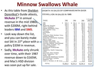 Minnow Swallows Whale
• As this table from Sheldon
Dorenfest’s Guide attests,
McAuto 3rd in annual
revenue in the mid 1980s,
with $200M, right behind
leaders IBM and SMS.
• Look way down the list,
and you can barely make
out SAI in 15th place with a
paltry $33M in revenue.
• Sadly, McAuto only shrunk
over time, with their 1987
revenue down to $165M,
and Mac’s HSD division
was soon put up for sale.

 