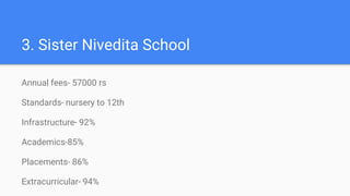 3. Sister Nivedita School
Annual fees- 57000 rs
Standards- nursery to 12th
Infrastructure- 92%
Academics-85%
Placements- 8...