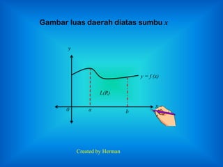 Gambarluasdaerahdiatassumbuxyy = f (x)L(R)xa0bCreated by Herman