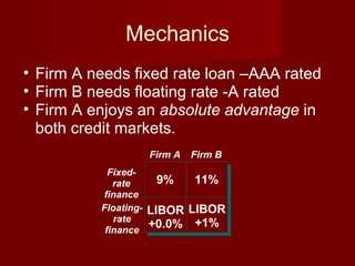 Mechanics Firm A needs fixed rate loan –AAA rated Firm B needs floating rate -A rated Firm A enjoys an  absolute advantage  in both credit markets. 11% 9% LIBOR +0.0% LIBOR +1% Firm A Firm B Fixed- rate finance Floating- rate finance 