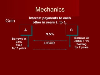 Mechanics Gain  A B Borrows at 9.0% fixed for 7 years Borrows at LIBOR + 1% floating for 7 years 9.5% LIBOR  Interest payments to each other in years  t   1  to  t   7 . 