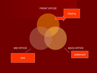 FRONT OFFICE BACK OFFICE MID OFFICE Dealing MIS settlement 