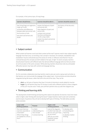 Teaching Science through English – a CLIL approach




               For example, in the science topic of living things:


                 Learners should know …               Learners should be able to …       Learners should be aware of …

                 that living things are organisms     explain the features of plant      the history of the discovery
                 made up of cells                     and animal cells                   of cells
                 similarities and differences         draw diagrams of plant and
                 between plant and animal cells       animal cells
                 the functions of cells               compare and contrast
                 how plant and animal cells           functions and features
                 divide                               of cells using a table
                                                      explain how plant and animal
                                                      cells divide




               yySubject content
               What content will learners revisit and what content will be new? Learners need to hear subject-specific
               language more than once, so revisiting a new concept is necessary. For example, endoskeleton and
               exoskeleton may be confused because the words are similar, or reflection and refraction may be
               confused because the concepts are both related to the topic of light. To revisit concepts, teachers
               should present learners with different tasks that demand different language skills but that are aimed
               at communication of the same concepts. While planning, teachers should also note any anticipated
               difficulties learners may have with content and language learning.

               yyCommunication
               As CLIL promotes collaborative learning, teachers need to plan pair work or group work activities so
               that learners can communicate the language of the subject topic. Communicative activities should be
               integrated during the lesson, rather than left to the end of the class. They can be:

                   yyshort, e.g. tell pairs of learners they have 3 minutes to brainstorm words related to muscles
                   yylonger, e.g. tell learners they have 10 minutes to work with a different partner to draw a diagram
                       of how arm muscles work. Finally, pairs tell their partners how accurate their diagrams are.

               yyThinking and learning skills
               The development of both thinking and learning skills needs to be planned. Do learners move from lower
               order to higher order thinking skills during the lesson? Subject teachers need to plan and sometimes
               practise types of questions they will ask to develop both types of thinking. The table below provides
               some examples:

                 Lower order                                            Higher order
                                            Purpose                                               Purpose
                 thinking questions                                     thinking questions
                 Are most chemical          to check                    Look at the diagrams.     to develop skills
                 reactions reversible or    understanding of a          In which test tube will   of evaluating and
                 irreversible?              new concept                 the iron nail rust? How   reasoning
                 Which three things         to review learning          do you know?              to develop creative
                 are needed for a fire to                               Why do you think          thinking
                 burn?                                                  fireworks contain
                                                                        metal salts?




12
 