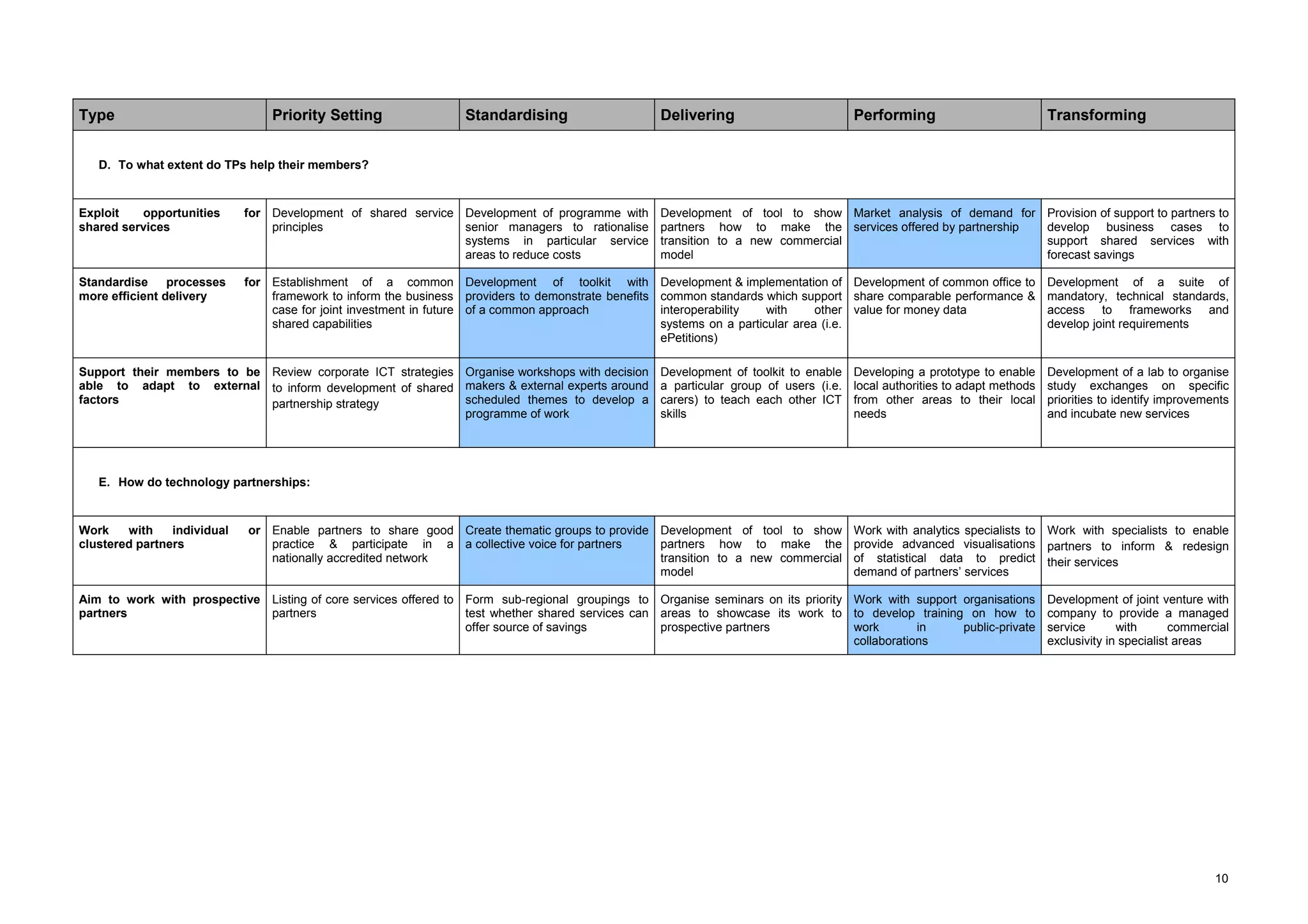 Type                             Priority Setting                  Standardising                      Delivering                          Performing                           Transforming


   D. To what extent do TPs help their members?


Exploit   opportunities      for Development of shared service Development of programme with          Development of tool to show Market analysis of demand for                Provision of support to partners to
shared services                  principles                    senior managers to rationalise         partners how to make the services offered by partnership                 develop business cases to
                                                               systems in particular service          transition to a new commercial                                           support shared services with
                                                               areas to reduce costs                  model                                                                    forecast savings

Standardise     processes    for Establishment of a common Development of toolkit with                Development & implementation of Development of common office to          Development of a suite of
more efficient delivery          framework to inform the business providers to demonstrate benefits   common standards which support share comparable performance &            mandatory, technical standards,
                                 case for joint investment in future of a common approach             interoperability   with     other value for money data                   access to frameworks and
                                 shared capabilities                                                  systems on a particular area (i.e.                                       develop joint requirements
                                                                                                      ePetitions)

Support their members to be Review corporate ICT strategies Organise workshops with decision          Development of toolkit to enable    Developing a prototype to enable     Development of a lab to organise
able to adapt to external to inform development of shared makers & external experts around            a particular group of users (i.e.   local authorities to adapt methods   study exchanges on specific
factors                     partnership strategy            scheduled themes to develop a             carers) to teach each other ICT     from other areas to their local      priorities to identify improvements
                                                            programme of work                         skills                              needs                                and incubate new services




   E. How do technology partnerships:


Work    with    individual   or Enable partners to share good Create thematic groups to provide Development of tool to show               Work with analytics specialists to Work with specialists to enable
clustered partners              practice & participate in a a collective voice for partners     partners how to make the                  provide advanced visualisations partners to inform & redesign
                                nationally accredited network                                   transition to a new commercial            of statistical data to predict their services
                                                                                                model                                     demand of partners’ services

Aim to work with prospective Listing of core services offered to Form sub-regional groupings to Organise seminars on its priority Work with support organisations              Development of joint venture with
partners                     partners                            test whether shared services can areas to showcase its work to to develop training on how to                  company to provide a managed
                                                                 offer source of savings          prospective partners            work        in    public-private             service       with       commercial
                                                                                                                                  collaborations                               exclusivity in specialist areas




                                                                                                                                                                                                               10
 
