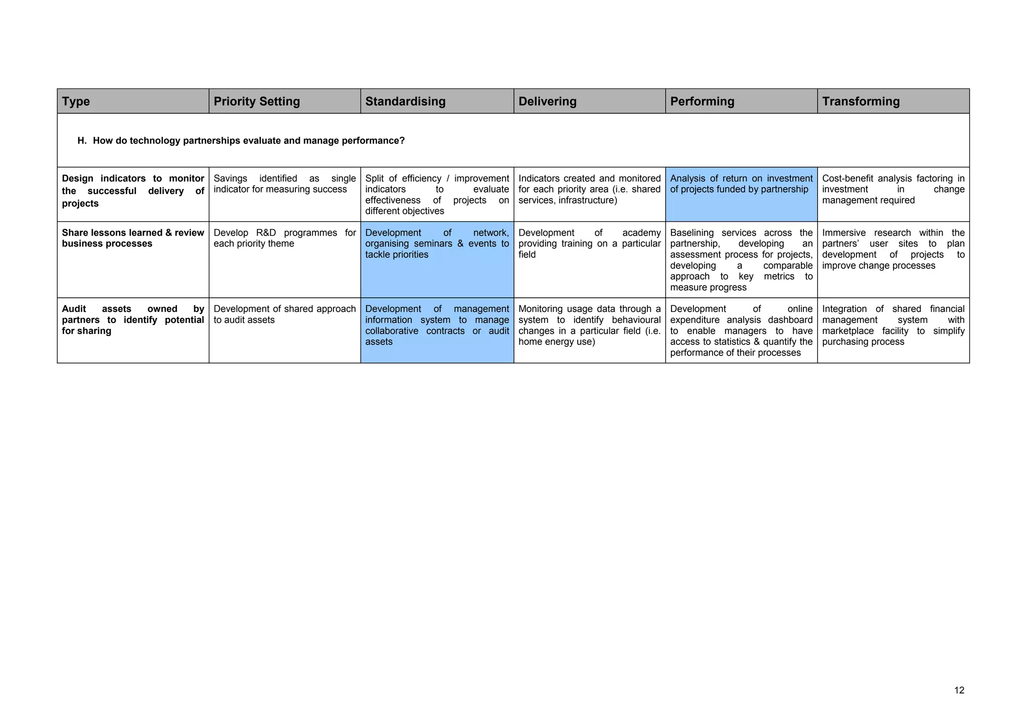 Type                            Priority Setting                Standardising                    Delivering                            Performing                            Transforming


   H. How do technology partnerships evaluate and manage performance?


Design indicators to monitor Savings identified as single Split of efficiency / improvement Indicators created and monitored Analysis of return on investment Cost-benefit analysis factoring in
the successful delivery of indicator for measuring success indicators        to     evaluate for each priority area (i.e. shared of projects funded by partnership investment     in    change
projects                                                   effectiveness of projects on services, infrastructure)                                                  management required
                                                           different objectives

Share lessons learned & review Develop R&D programmes for Development       of   network, Development       of    academy Baselining services across the                     Immersive research within the
business processes             each priority theme        organising seminars & events to providing training on a particular partnership,  developing     an                 partners’ user sites to plan
                                                          tackle priorities               field                              assessment process for projects,                development of projects to
                                                                                                                             developing    a    comparable                   improve change processes
                                                                                                                             approach to key metrics to
                                                                                                                             measure progress

Audit    assets  owned     by Development of shared approach Development of management           Monitoring usage data through a       Development          of     online    Integration of shared financial
partners to identify potential to audit assets               information system to manage        system to identify behavioural        expenditure analysis dashboard        management       system    with
for sharing                                                  collaborative contracts or audit    changes in a particular field (i.e.   to enable managers to have            marketplace facility to simplify
                                                             assets                              home energy use)                      access to statistics & quantify the   purchasing process
                                                                                                                                       performance of their processes




                                                                                                                                                                                                          12
 
