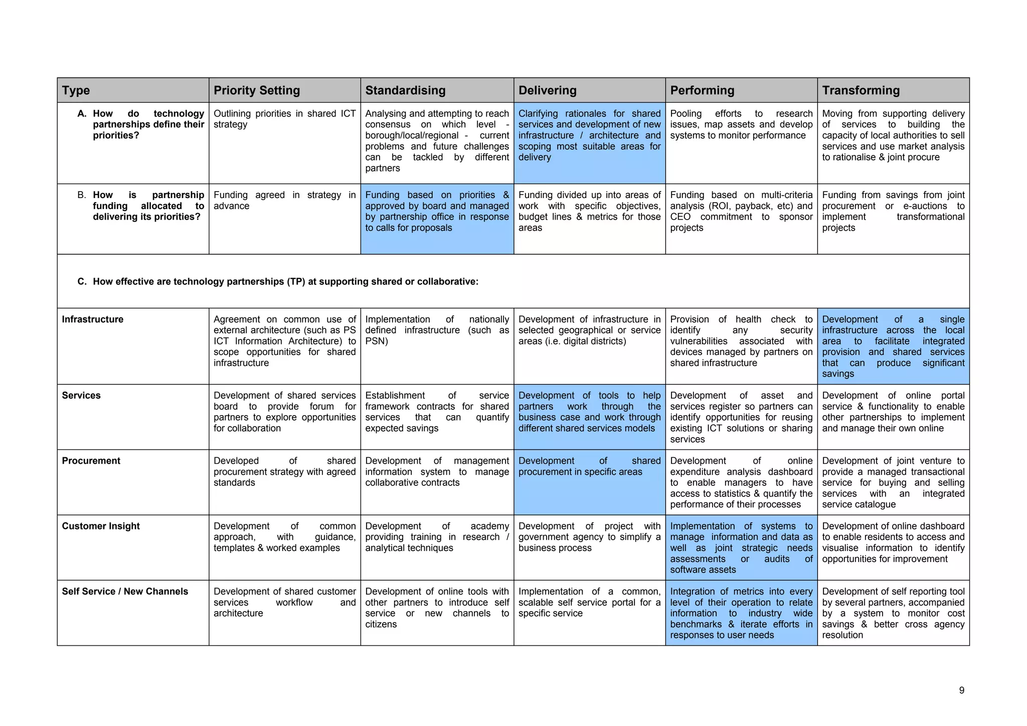 Type                            Priority Setting                    Standardising                    Delivering                         Performing                           Transforming
   A. How      do  technology Outlining priorities in shared ICT Analysing and attempting to reach   Clarifying rationales for shared Pooling efforts to research            Moving from supporting delivery
      partnerships define their strategy                         consensus on which level -          services and development of new issues, map assets and develop          of services to building the
      priorities?                                                borough/local/regional - current    infrastructure / architecture and systems to monitor performance        capacity of local authorities to sell
                                                                 problems and future challenges      scoping most suitable areas for                                         services and use market analysis
                                                                 can be tackled by different         delivery                                                                to rationalise & joint procure
                                                                 partners

   B. How     is    partnership Funding agreed in strategy in Funding based on priorities &          Funding divided up into areas of   Funding based on multi-criteria      Funding from savings from joint
      funding allocated to advance                            approved by board and managed          work with specific objectives,     analysis (ROI, payback, etc) and     procurement or e-auctions to
      delivering its priorities?                              by partnership office in response      budget lines & metrics for those   CEO commitment to sponsor            implement      transformational
                                                              to calls for proposals                 areas                              projects                             projects




   C. How effective are technology partnerships (TP) at supporting shared or collaborative:


Infrastructure                  Agreement on common use of Implementation            of  nationally Development of infrastructure in    Provision of health check to         Development      of  a   single
                                external architecture (such as PS defined infrastructure (such as selected geographical or service      identify       any       security    infrastructure across the local
                                ICT Information Architecture) to PSN)                               areas (i.e. digital districts)      vulnerabilities associated with      area to facilitate integrated
                                scope opportunities for shared                                                                          devices managed by partners on       provision and shared services
                                infrastructure                                                                                          shared infrastructure                that can produce significant
                                                                                                                                                                             savings

Services                        Development of shared services      Establishment    of     service Development of tools to help        Development of asset and             Development of online portal
                                board to provide forum for          framework contracts for shared partners work        through the     services register so partners can    service & functionality to enable
                                partners to explore opportunities   services   that  can   quantify business case and work through      identify opportunities for reusing   other partnerships to implement
                                for collaboration                   expected savings                different shared services models    existing ICT solutions or sharing    and manage their own online
                                                                                                                                        services

Procurement                     Developed        of       shared Development of management Development          of       shared Development          of     online           Development of joint venture to
                                procurement strategy with agreed information system to manage procurement in specific areas     expenditure analysis dashboard               provide a managed transactional
                                standards                        collaborative contracts                                        to enable managers to have                   service for buying and selling
                                                                                                                                access to statistics & quantify the          services with an integrated
                                                                                                                                performance of their processes               service catalogue

Customer Insight                Development      of    common Development          of   academy Development of project with Implementation of systems to                     Development of online dashboard
                                approach,     with    guidance, providing training in research / government agency to simplify a manage information and data as              to enable residents to access and
                                templates & worked examples     analytical techniques            business process                well as joint strategic needs               visualise information to identify
                                                                                                                                 assessments     or  audits  of              opportunities for improvement
                                                                                                                                 software assets

Self Service / New Channels     Development of shared customer Development of online tools with Implementation of a common,             Integration of metrics into every    Development of self reporting tool
                                services     workflow      and other partners to introduce self scalable self service portal for a      level of their operation to relate   by several partners, accompanied
                                architecture                   service or new channels to specific service                              information to industry wide         by a system to monitor cost
                                                               citizens                                                                 benchmarks & iterate efforts in      savings & better cross agency
                                                                                                                                        responses to user needs              resolution




                                                                                                                                                                                                                9
 