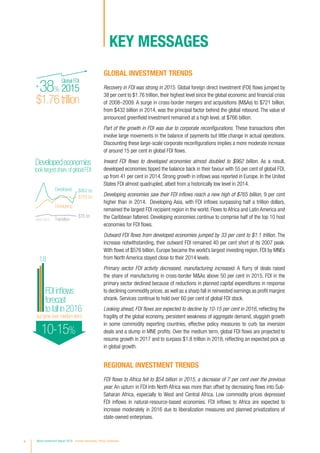 KEY MESSAGES
GLOBAL INVESTMENT TRENDS
Recovery in FDI was strong in 2015. Global foreign direct investment (FDI) flows jumped by
38 per cent to $1.76 trillion, their highest level since the global economic and financial crisis
of 2008–2009. A surge in cross-border mergers and acquisitions (MAs) to $721 billion,
from $432 billion in 2014, was the principal factor behind the global rebound. The value of
announced greenfield investment remained at a high level, at $766 billion.
Part of the growth in FDI was due to corporate reconfigurations. These transactions often
involve large movements in the balance of payments but little change in actual operations.
Discounting these large-scale corporate reconfigurations implies a more moderate increase
of around 15 per cent in global FDI flows.
Inward FDI flows to developed economies almost doubled to $962 billion. As a result,
developed economies tipped the balance back in their favour with 55 per cent of global FDI,
up from 41 per cent in 2014. Strong growth in inflows was reported in Europe. In the United
States FDI almost quadrupled, albeit from a historically low level in 2014.
Developing economies saw their FDI inflows reach a new high of $765 billion, 9 per cent
higher than in 2014. Developing Asia, with FDI inflows surpassing half a trillion dollars,
remained the largest FDI recipient region in the world. Flows to Africa and Latin America and
the Caribbean faltered. Developing economies continue to comprise half of the top 10 host
economies for FDI flows.
Outward FDI flows from developed economies jumped by 33 per cent to $1.1 trillion. The
increase notwithstanding, their outward FDI remained 40 per cent short of its 2007 peak.
With flows of $576 billion, Europe became the world’s largest investing region. FDI by MNEs
from North America stayed close to their 2014 levels.
Primary sector FDI activity decreased, manufacturing increased. A flurry of deals raised
the share of manufacturing in cross-border MAs above 50 per cent in 2015. FDI in the
primary sector declined because of reductions in planned capital expenditures in response
to declining commodity prices, as well as a sharp fall in reinvested earnings as profit margins
shrank. Services continue to hold over 60 per cent of global FDI stock.
Looking ahead, FDI flows are expected to decline by 10-15 per cent in 2016, reflecting the
fragility of the global economy, persistent weakness of aggregate demand, sluggish growth
in some commodity exporting countries, effective policy measures to curb tax inversion
deals and a slump in MNE profits. Over the medium term, global FDI flows are projected to
resume growth in 2017 and to surpass $1.8 trillion in 2018, reflecting an expected pick up
in global growth.
REGIONAL INVESTMENT TRENDS
FDI flows to Africa fell to $54 billion in 2015, a decrease of 7 per cent over the previous
year. An upturn in FDI into North Africa was more than offset by decreasing flows into Sub-
Saharan Africa, especially to West and Central Africa. Low commodity prices depressed
FDI inflows in natural-resource-based economies. FDI inflows to Africa are expected to
increase moderately in 2016 due to liberalization measures and planned privatizations of
state-owned enterprises.
annualrecord
ISDScases
$1.76trillion
chaper1-2
GlobalFDI
2015
Developedeconomies
tooklargestshareofglobalFDI
Developed $962 bn
Developing
$765 bn
Transition
$35 bn
2005–2015
largestinvestor
regionin2015
Europe
$576bn
38%+
annualrecord
$1.76trillion
chaper1-2
GlobalFDI
2015
Developedeconomies
tooklargestshareofglobalFDI
Developed $962 bn
Developing
$765 bn
Transition
$35 bn
2005–2015
largestinvestor
regionin2015
Europe
$576bn
38%+
$1.76trillion
FDIinflows
forecast
tofallin2016
1.8
10-15%
Developedeconomies
tooklargestshareofglobalFDI
Developed $962 bn
Developing
$765 bn
Transition
$35 bn
2005–2015
largestinvestor
regionin2015
Europe
$576bn
butgrowovermedium-term
$54bn
Africa
2015
x World Investment Report 2016 Investor Nationality: Policy Challenges
 