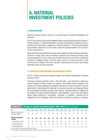 A. National
Investment Policies
1. Overall trends	
National investment policies continue to be geared towards investment liberalization and
promotion.
In 2015,46 countries and economies adopted 96 policy measures affecting foreign investment.1
Of these measures,71 related to liberalization,promotion and facilitation of investment,while 13
introduced new restrictions or regulations on investment (table III.1). The share of liberalization
and promotion reached 85 per cent, which is above the average between 2010 and 2014
(76 per cent) (figure III.1).
Nearly half (42 per cent) of all policy measures were undertaken byAsian developing economies.
Countries in Europe, Africa and the transition economies also introduced numerous policy
measures (figure III.2). Those in Africa, Asia and North America were most active in liberalizing,
promoting or facilitating foreign investment. Some countries in Oceania and some in Latin
America and the Caribbean were more restrictive, mainly because of concerns about foreign
ownership of land and natural resources.
a. Investment liberalization predominant in 2015
In 2015, 47 policy measures were related to partial or full investment liberalization in individual
economic sectors.2
The largest emerging economies in Asia – China and India – were most active in opening up
various industries to foreign investors. For example, China allowed foreign companies to set
up bank card clearing companies and loosened restrictions on foreign investment in the real
estate market. It also allowed full ownership of e-commerce business and designated Beijing
for a pilot program for opening up certain service sectors. China also revised its “Catalogue for
the Guidance of Foreign Investment Industries”, which stipulates in which of over 400 industry
sectors foreign investment is “encouraged”, “restricted” or “prohibited”. Compared with its
predecessor, the new Catalogue reduces the number of investment restrictions, in particular
Table III.1. Changes in national investment policies, 2001–2015 (Number of measures)
Item 2001 2002 2003 2004 2005 2006 2007 2008 2009 2010 2011 2012 2013 2014 2015
Number of countries that
introduced changes
51 43 59 79 77 70 49 40 46 54 51 57 60 41 46
Number of regulatory
changes
97 94 125 164 144 126 79 68 89 116 86 92 88 72 96
Liberalization/promotion 85 79 113 142 118 104 58 51 61 77 62 65 64 52 71
Restriction/regulation 2 12 12 20 25 22 19 15 24 33 21 21 21 11 13
Neutral/indeterminatea
10 3 - 2 1 - 2 2 4 6 3 6 3 9 12
Source: ©UNCTAD, Investment Policy Monitor database.
a
In some cases, the expected impact of the policy measures on the investment is undetermined.
90 World Investment Report 2016 Investor Nationality: Policy Challenges
 