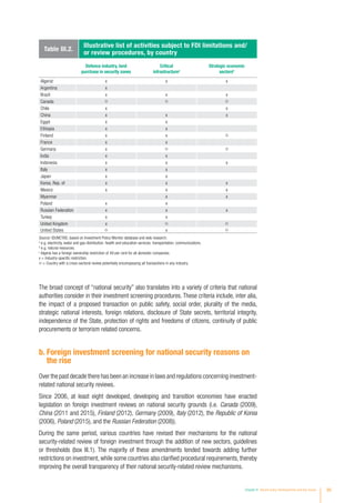 The broad concept of “national security” also translates into a variety of criteria that national
authorities consider in their investment screening procedures. These criteria include, inter alia,
the impact of a proposed transaction on public safety, social order, plurality of the media,
strategic national interests, foreign relations, disclosure of State secrets, territorial integrity,
independence of the State, protection of rights and freedoms of citizens, continuity of public
procurements or terrorism related concerns.
b. Foreign investment screening for national security reasons on
the rise
Over the past decade there has been an increase in laws and regulations concerning investment-
related national security reviews.
Since 2006, at least eight developed, developing and transition economies have enacted
legislation on foreign investment reviews on national security grounds (i.e. Canada (2009),
China (2011 and 2015), Finland (2012), Germany (2009), Italy (2012), the Republic of Korea
(2006), Poland (2015), and the Russian Federation (2008)).
During the same period, various countries have revised their mechanisms for the national
security-related review of foreign investment through the addition of new sectors, guidelines
or thresholds (box III.1). The majority of these amendments tended towards adding further
restrictions on investment, while some countries also clarified procedural requirements, thereby
improving the overall transparency of their national security-related review mechanisms.
Table III.2.
Illustrative list of activities subject to FDI limitations and/
or review procedures, by country
Defence industry, land
purchase in security zones
Critical
infrastructurea
Strategic economic
sectorsb
Algeriac
x x x
Argentina x
Brazil x x x
Canada
Chile x x
China x x x
Egypt x x
Ethiopia x x
Finland x x
France x x
Germany x
India x x
Indonesia x x x
Italy x x
Japan x x
Korea, Rep. of x x x
Mexico x x x
Myanmar x x
Poland x x
Russian Federation x x x
Turkey x x
United Kingdom x
United States x
Source: ©UNCTAD, based on Investment Policy Monitor database and web research.
a
e.g. electricity, water and gas distribution; health and education services; transportation; communications.
b
e.g. natural resources.
c
Algeria has a foreign ownership restriction of 49 per cent for all domestic companies.
x = Industry-specific restriction.
= Country with a cross-sectoral review potentially encompassing all transactions in any industry.
Chapter III Recent policy developments and key issues 95
 