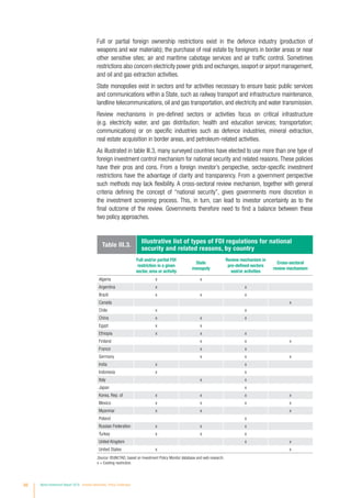 Full or partial foreign ownership restrictions exist in the defence industry (production of
weapons and war materials); the purchase of real estate by foreigners in border areas or near
other sensitive sites; air and maritime cabotage services and air traffic control. Sometimes
restrictions also concern electricity power grids and exchanges, seaport or airport management,
and oil and gas extraction activities.
State monopolies exist in sectors and for activities necessary to ensure basic public services
and communications within a State, such as railway transport and infrastructure maintenance,
landline telecommunications, oil and gas transportation, and electricity and water transmission.
Review mechanisms in pre-defined sectors or activities focus on critical infrastructure
(e.g. electricity water, and gas distribution; health and education services; transportation;
communications) or on specific industries such as defence industries, mineral extraction,
real estate acquisition in border areas, and petroleum-related activities.
As illustrated in table III.3, many surveyed countries have elected to use more than one type of
foreign investment control mechanism for national security and related reasons. These policies
have their pros and cons. From a foreign investor’s perspective, sector-specific investment
restrictions have the advantage of clarity and transparency. From a government perspective
such methods may lack flexibility. A cross-sectoral review mechanism, together with general
criteria defining the concept of “national security”, gives governments more discretion in
the investment screening process. This, in turn, can lead to investor uncertainty as to the
final outcome of the review. Governments therefore need to find a balance between these
two policy approaches.
Table III.3.
Illustrative list of types of FDI regulations for national
security and related reasons, by country
Full and/or partial FDI
restriction in a given
sector, area or activity
State
monopoly
Review mechanism in
pre-defined sectors
and/or activities
Cross-sectoral
review mechanism
Algeria x x
Argentina x x
Brazil x x x
Canada x
Chile x x
China x x x
Egypt x x
Ethiopia x x x
Finland x x x
France x x
Germany x x x
India x x
Indonesia x x
Italy x x
Japan x
Korea, Rep. of x x x x
Mexico x x x x
Myanmar x x x
Poland x
Russian Federation x x x
Turkey x x x
United Kingdom x x
United States x x
Source: ©UNCTAD, based on Investment Policy Monitor database and web research.
x = Existing restriction.
98 World Investment Report 2016 Investor Nationality: Policy Challenges
 