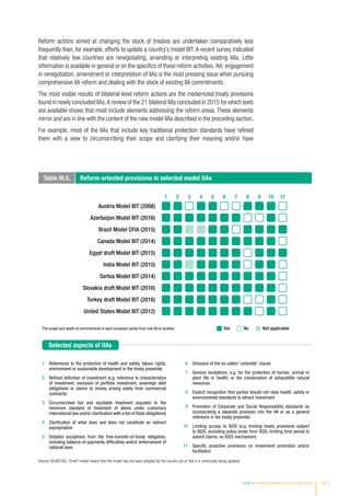 Reform actions aimed at changing the stock of treaties are undertaken comparatively less
frequently than, for example, efforts to update a country’s model BIT. A recent survey indicated
that relatively few countries are renegotiating, amending or interpreting existing IIAs. Little
information is available in general or on the specifics of these reform activities.Yet, engagement
in renegotiation, amendment or interpretation of IIAs is the most pressing issue when pursuing
comprehensive IIA reform and dealing with the stock of existing IIA commitments.
The most visible results of bilateral-level reform actions are the modernized treaty provisions
found in newly concluded IIAs.A review of the 21 bilateral IIAs concluded in 2015 for which texts
are available shows that most include elements addressing the reform areas. These elements
mirror and are in line with the content of the new model IIAs described in the preceding section.
For example, most of the IIAs that include key traditional protection standards have refined
them with a view to circumscribing their scope and clarifying their meaning and/or have
Source: ©UNCTAD. “Draft” model means that the model has not been adopted by the country yet or that it is continually being updated.
1 2 3 4 5 6 7 8 9 10 11
Austria Model BIT (2008)
Azerbaijan Model BIT (2016)
Brazil Model CFIA (2015)
Canada Model BIT (2014)
Egypt draft Model BIT (2015)
India Model BIT (2015)
Serbia Model BIT (2014)
Slovakia draft Model BIT (2016)
Turkey draft Model BIT (2016)
United States Model BIT (2012)
1 References to the protection of health and safety, labour rights,
environment or sustainable development in the treaty preamble
2 Refined definition of investment (e.g. reference to characteristics
of investment; exclusion of portfolio investment, sovereign debt
obligations or claims to money arising solely from commercial
contracts)
3 Circumscribed fair and equitable treatment (equated to the
minimum standard of treatment of aliens under customary
international law and/or clarification with a list of State obligations)
4 Clarification of what does and does not constitute an indirect
expropriation
5 Detailed exceptions from the free-transfer-of-funds obligation,
including balance-of-payments difficulties and/or enforcement of
national laws
6 Omission of the so-called “umbrella” clause
7 General exceptions, e.g. for the protection of human, animal or
plant life or health; or the conservation of exhaustible natural
resources
8 Explicit recognition that parties should not relax health, safety or
environmental standards to attract investment
9 Promotion of Corporate and Social Responsibility standards by
incorporating a separate provision into the IIA or as a general
reference in the treaty preamble
10 Limiting access to ISDS (e.g. limiting treaty provisions subject
to ISDS, excluding policy areas from ISDS, limiting time period to
submit claims, no ISDS mechanism)
11 Specific proactive provisions on investment promotion and/or
facilitation
Selected aspects of IIAs
Yes No Not applicableThe scope and depth of commitments in each provision varies from one IIA to another.
Table III.5. Reform-oriented provisions in selected model IIAs
Chapter III Recent policy developments and key issues 111
 