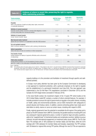 capacity building or to the promotion and facilitation of investment through specific and well-
defined activities.
In Europe, much policy attention has been given by the European Commission to developing
a new approach to investment protection, with a particular emphasis on the right to regulate
and the establishment of a permanent investment court (box III.6). This new approach was
implemented in the EU–Viet Nam FTA (negotiations concluded in December 2015) and the
Canada–EU CETA (legal review concluded in February 2016).
In the trans-Pacific context, the investment chapter of the 12-party TPP, which builds on the
2012 United States model BIT, contains a number of reform-oriented features. For example, it
includes provisions to ensure the right of governments to regulate in the public interest,including
on health, safety and environmental protection; and an ISDS mechanism with safeguards to
prevent abusive and frivolous claims. In addition, several contracting parties have made use of
side letters to clarify, reserve or carve out certain issues, including with respect to ISDS.
Finally, regional agreements have the potential to consolidate the IIA regime if the parties opt to
phase out the BITs between them (WIR14).Conversely,the parallel existence of existing BITs and
any subsequent regional agreements poses a number of systemic legal and policy questions,
adds to the“spaghetti bowl”of intertwined treaties and complicates countries’ abilities to pursue
coherent, focused international engagement on investment policy issues (WIR13). The EU–Viet
Nam FTA overlaps with 21 BITs (between EU member States and Viet Nam), while the CETA
overlaps with 7 BITs (between EU member States and Canada), respectively. The TPP overlaps
with 39 bilateral or regional IIAs among TPP parties. Although the new EU FTAs are expected to
Table III.7.
Evidence of reform in recent IIAs: preserving the right to regulate,
while maintaining protection
Treaty provisions
Options for IIA Reform
UNCTAD Policy
Framework
Earlier BITs
(1962–2011)
(1,372)
Recent BITs
(2012–2014)
(40)
Preamble
Refer to the protection of health and safety, labour rights, environment
or sustainable development
1.1.2 11% 63%
Definition of covered investment
Expressly exclude portfolio investment, sovereign debt obligations or claims
to money arising solely from commercial contracts
2.1.1 6% 45%
Definition of covered investor
Include “denial of benefits” clause
2.2.2 7% 58%
Most-favoured-nation treatment
Specify that such treatment is not applicable to other IIAs’ ISDS provisions
4.2.2 3% 33%
Fair and equitable treatment
Refer to minimum standard of treatment under customary international law
4.3.1 2% 35%
Indirect expropriation
Clarify what does and does not constitute an indirect expropriation
4.5.1 20% 53%
Free transfer of funds
Include exceptions for balance-of-payments difficulties and/or enforcement
of national laws
4.7.2
4.7.3
20% 83%
Public policy exceptions
Include general exceptions, e.g. for the protection of human, animal or
plant life, or health; or the conservation of exhaustible natural resources
5.1.1 12% 58%
Source: ©UNCTAD.
Note: The numbering refers to the policy options set out in table III.1. “Policy Options for IIAs: Part A”, in the 2015 Version of UNCTAD’s Investment Policy Framework for Sustainable
Development. Data derived from UNCTAD’s IIA Mapping Project. The Mapping Project is an UNCTAD-led collaboration of more than 25 universities around the globe.
Over 1,400 IIAs have been mapped to date, for over 100 features each. The Project’s results will be available at http://investmentpolicyhub.unctad.org/IIA/.
114 World Investment Report 2016 Investor Nationality: Policy Challenges
 