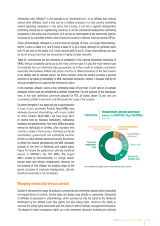 Ownership hubs. Affiliate F in the example is an “ownership hub”, or an affiliate that controls
several other affiliates. Such a hub can be a holding company in a host country controlling
several operating companies in the same host country; it can be a regional headquarters
controlling companies in neighbouring countries; it can be a divisional headquarters controlling
companies in the same line of business; or it can be an intermediate entity performing specific
functions for its controlled entities, often financing functions in offshore financial centres (OFCs).
Cross-shareholdings. Affiliates D, G and K show an example of cross- or circular shareholdings,
where G owns a stake in K, and K owns a stake in G. As a result, although D nominally owns
only 40 per cent of the equity in G, it fully controls both G and K. Cross-shareholdings can also
be found among more than two companies in highly complex networks.
Table IV.1 summarizes the key elements of complexity in the internal ownership structures of
MNEs.Vertical complexity stands out as the most common type. It is also the most relevant type
of complexity from an investment policy perspective, as it often results in multiple cross-border
ownership links between affiliate and parent, and thus in different locations of the direct owner
of an affiliate and its ultimate owner. For these reasons, while this section provides a general
overview of all types of complexity in MNE ownership structures, section C focuses entirely on
vertical complexity and cross-border ownership chains.
In the example, affiliate I owns a non-controlling stake of less than 10 per cent in an outside
company, which must be considered a portfolio investment. For the purpose of the discussion
here, in line with definitions commonly adopted for FDI, all stakes below 10 per cent are
considered portfolio investments and fall outside the scope of the analysis.
As parent companyA is a legal and not a natural person
it must, in turn, be owned. Publicly listed MNEs have
relatively dispersed shareholdings with shares traded
on stock markets. Most MNEs will have large blocs
of shares held by financial institutions, institutional
investors and governments.And many MNEs are partly
owned by individuals or families, often founders who
maintain a stake in the business. Individual and family
shareholders, governments and institutional investors
are the so-called ultimate beneficial owners,the owners
to whom the income generated by the MNE ultimately
accrues in the form of dividends and capital gains.
Figure IV.4 shows the predominant ultimate beneficial
owners in UNCTAD’s Top 100 MNEs (the largest
MNEs ranked by transnationality, i.e. foreign assets,
foreign sales and foreign employment). However, for
the purpose of this chapter the analysis stops at the
parent company or corporate headquarters; ultimate
beneficial ownership is not considered.
Mapping ownership versus control
Section A narrowed the scope of analysis to ownership and ownership-based control (excluding
non-equity forms of control). Control does not always map directly to ownership. Ownership
of affiliates is expressed in shareholdings, which provide not only the rights to the dividends
distributed by the affiliate (cash flow rights), but also voting rights. Control is the ability to
exercise the voting rights associated with the shares to affect strategic management decisions.
The degree to which companies higher up in the ownership hierarchy, including the ultimate
Source: ©UNCTAD analysis based on Orbis data and various sources.
Figure IV.4.
Predominant ultimate beneficial
owners in UNCTAD’s Top 100 MNEs
(Per cent)
5
1
12
12
18
52
Individuals/
families only
States only
Fragmented/
dispersed
Financial institutions
and States
Financial institutions and
Individuals/families
Financial
institutions
only
Chapter IV Investor Nationality: Policy Challenges 131
 