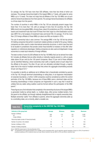 On average, the Top 100 have more than 500 affiliates, more than two thirds of which are
overseas. The average hierarchical depth of the largest MNEs is 7 levels, with peaks for some
MNEs up to 15 levels. This does not imply that all affiliates of the Top 100 MNEs are at such
extreme hierarchical distances from their parents.The average hierarchical distance for affiliates
is at three steps from the parent.
The number of countries in which MNEs in the Top 100 are physically present ranges from
fewer than 10 to more than 130, with an average of more than 50 countries; the Top 100
MNEs tend to be truly global MNEs.Among these, about 50 jurisdictions are OFCs, including tax
havens and investment hubs that route FDI flows from their origin to a third destination country
(see WIR15 for a full analysis of investment hubs and transit FDI). On average, 70 of the more
than 370 foreign affiliates of these MNEs (or about one fifth) are located in OFCs.
The use of ownership hubs is also common. The average MNE in the Top 100 list has almost
20 holding companies that perform investment-related activities on behalf of the group. Holding
companies are often used to create international ownership structures, in which case they tend
to be located in jurisdictions that provide certain fiscal benefits to investors or that offer other
regulatory or institutional advantages. Holding companies are also used as bridgeheads in large
economies to create local networks of foreign affiliates.
The total number of some 55,000 affiliates for the Top 100 MNEs that can be derived from table
IV.2 includes all affiliates that are either directly or indirectly majority owned (i.e. with an equity
stake above 50 per cent) by the 100 parent companies. About 75 per cent of these affiliates
can be identified following a direct ownership chain (with a majority owner at each step) from
the affiliate to the parent. The other 25 per cent are ultimately controlled through a majority
stake that is the result of multiple ownership links where the aggregate shareholding exceeds
50 per cent (figure IV.7).6
It is possible to identify an additional set of affiliates that is theoretically controlled by parents
in the Top 100, through dominant shareholdings or voting blocs. In an expansive interpretation
of corporate boundaries, a further 3,000 companies could be considered as within the control
perimeter of the Top 100 MNEs, because one of these MNEs owns a dominant stake and the
remaining shareholdings in these companies are fragmented in such a way that it would be
unlikely that any viable voting coalition could be formed without the participation of the MNE
parent.7
ThesefiguresareafirstindicationthatcomplexityintheownershipstructuresofthelargestMNEs
is generated mostly by vertical depth, i.e. multiple steps, often across multiple borders, from
the parent to the affiliate, but through relatively straightforward full or majority ownership links.
Multiple ownership “paths” from affiliates to parents, where the aggregate ownership adds up
to a controlling stake, are a minority, albeit a sizeable one.
Table IV.2. Ownership complexity in the UNCTAD Top 100 MNEs
Key indicators
Indicators at the group level Average Minimum Median Maximum
Number of affiliates
- all
- foreign affiliates
549
370
118
41
451
321
2 082
1 454
Hierarchical depth (number of hierarchical levels) 7 3 6 15
Number of countries in the network 56 8 54 133
Number of affiliates in OFCs 68 7 55 329
Number of holding companies 19 0 15 155
Source: ©UNCTAD analysis based on Orbis data (November 2015).
Note: The identification of the corporate boundaries of the 100 MNEs, and the computational effort, uses the algorithmic approach developed in Rungi et al. (2016). The perimeter of
jurisdictions qualifying as OFCs includes tax havens and major offshore investment hubs (see WIR15 on OFCs and offshore investment hubs).
Chapter IV Investor Nationality: Policy Challenges 135
 