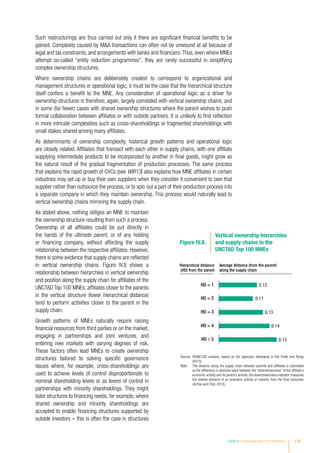 Such restructurings are thus carried out only if there are significant financial benefits to be
gained. Complexity caused by MA transactions can often not be unwound at all because of
legal and tax constraints, and arrangements with banks and financiers.Thus, even where MNEs
attempt so-called “entity reduction programmes”, they are rarely successful in simplifying
complex ownership structures.
Where ownership chains are deliberately created to correspond to organizational and
management structures or operational logic, it must be the case that the hierarchical structure
itself confers a benefit to the MNE. Any consideration of operational logic as a driver for
ownership structures is therefore, again, largely correlated with vertical ownership chains, and
in some (far fewer) cases with shared ownership structures where the parent wishes to push
formal collaboration between affiliates or with outside partners. It is unlikely to find reflection
in more intricate complexities such as cross-shareholdings or fragmented shareholdings with
small stakes shared among many affiliates.
As determinants of ownership complexity, historical growth patterns and operational logic
are closely related. Affiliates that transact with each other in supply chains, with one affiliate
supplying intermediate products to be incorporated by another in final goods, might grow as
the natural result of the gradual fragmentation of production processes. The same process
that explains the rapid growth of GVCs (see WIR13) also explains how MNE affiliates in certain
industries may set up or buy their own suppliers when they consider it convenient to own that
supplier rather than outsource the process, or to spin out a part of their production process into
a separate company in which they maintain ownership. This process would naturally lead to
vertical ownership chains mirroring the supply chain.
As stated above, nothing obliges an MNE to maintain
the ownership structure resulting from such a process.
Ownership of all affiliates could be put directly in
the hands of the ultimate parent, or of any holding
or financing company, without affecting the supply
relationship between the respective affiliates. However,
there is some evidence that supply chains are reflected
in vertical ownership chains. Figure IV.8 shows a
relationship between hierarchies in vertical ownership
and position along the supply chain for affiliates of the
UNCTAD Top 100 MNEs; affiliates closer to the parents
in the vertical structure (lower hierarchical distance)
tend to perform activities closer to the parent in the
supply chain.
Growth patterns of MNEs naturally require raising
financial resources from third parties or on the market,
engaging in partnerships and joint ventures, and
entering new markets with varying degrees of risk.
These factors often lead MNEs to create ownership
structures tailored to solving specific governance
issues where, for example, cross-shareholdings are
used to achieve levels of control disproportionate to
nominal shareholding levels or as levers of control in
partnerships with minority shareholdings. They might
tailor structures to financing needs, for example, where
shared ownership and minority shareholdings are
accepted to enable financing structures supported by
outside investors – this is often the case in structures
Source: 	©UNCTAD analysis, based on the approach developed in Del Prete and Rungi
(2015).
Note: 	 The distance along the supply chain between parents and affiliates is calculated
as the difference in absolute value between the “downstreamness” of the affiliate’s
economic activity and its parent’s activity; the downstreamness indicator measures
the relative distance of an economic activity or industry from the final consumer
(Antràs and Chor, 2013).
Figure IV.8.
Vertical ownership hierarchies
and supply chains in the
UNCTAD Top 100 MNEs
HD ≥ 5
HD = 4
HD = 3
HD = 2
HD = 1
0.14
0.15
0.13
0.11
0.12
Hierarchical distance
(HD) from the parent
Average distance (from the parent)
along the supply chain
Chapter IV Investor Nationality: Policy Challenges 139
 