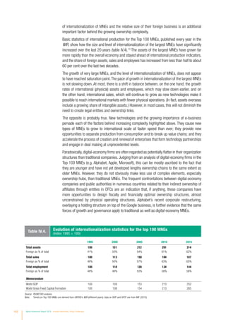 of internationalization of MNEs and the relative size of their foreign business is an additional
important factor behind the growing ownership complexity.
Basic statistics of international production for the Top 100 MNEs, published every year in the
WIR, show how the size and level of internationalization of the largest MNEs have significantly
increased over the last 20 years (table IV.4).13
The assets of the largest MNEs have grown far
more rapidly than the overall economy and stayed ahead of international production indicators,
and the share of foreign assets, sales and employees has increased from less than half to about
60 per cent over the last two decades.
The growth of very large MNEs, and the level of internationalization of MNEs, does not appear
to have reached saturation point.The pace of growth in internationalization of the largest MNEs
is not slowing down. At most, there is a shift in balance between, on the one hand, the growth
rates of international (physical) assets and employees, which may slow down earlier, and on
the other hand, international sales, which will continue to grow as new technologies make it
possible to reach international markets with fewer physical operations. (In fact, assets overseas
include a growing share of intangible assets.) However, in most cases, this will not diminish the
need to create legal entities and ownership links.
The opposite is probably true. New technologies and the growing importance of e-business
pervade each of the factors behind increasing complexity highlighted above. They cause new
types of MNEs to grow to international scale at faster speed than ever; they provide new
opportunities to separate production from consumption and to break up value chains; and they
accelerate the process of creation and renewal of enterprises that form technology partnerships
and engage in deal making at unprecedented levels.
Paradoxically, digital-economy firms are often regarded as potentially flatter in their organization
structures than traditional companies. Judging from an analysis of digital-economy firms in the
Top 100 MNEs (e.g. Alphabet, Apple, Microsoft), this can be mostly ascribed to the fact that
they are younger and have not yet developed lengthy ownership chains to the same extent as
older MNEs. However, they do not obviously make less use of complex elements, especially
ownership hubs, than traditional MNEs. The frequent confrontations between digital-economy
companies and public authorities in numerous countries related to their indirect ownership of
affiliates through entities in OFCs are an indication that, if anything, these companies have
more opportunities to design fiscally and financially optimal ownership structures, almost
unconstrained by physical operating structures. Alphabet’s recent corporate restructuring,
overlaying a holding structure on top of the Google business, is further evidence that the same
forces of growth and governance apply to traditional as well as digital-economy MNEs.
Table IV.4. Evolution of internationalization statistics for the top 100 MNEs
(Index 1995 = 100)
1995 2000 2005 2010 2015
Total assets 100 151 212 291 314
Foreign as % of total 41% 50% 54% 61% 62%
Total sales 100 113 158 184 187
Foreign as % of total 48% 50% 57% 63% 65%
Total employment 100 118 126 134 144
Foreign as % of total 48% 48% 53% 58% 58%
Memorandum
World GDP 100 109 153 213 252
World Gross Fixed Capital Formation 100 108 154 213 265
Source: ©UNCTAD analysis.
Note: Trends on Top 100 MNEs are derived from UNTAD’s WIR (different years); data on GDP and GFCF are from IMF (2015).
142 World Investment Report 2016 Investor Nationality: Policy Challenges
 