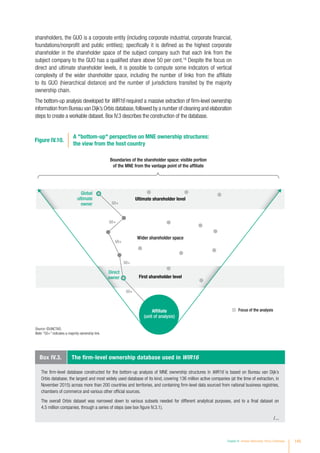 shareholders, the GUO is a corporate entity (including corporate industrial, corporate financial,
foundations/nonprofit and public entities); specifically it is defined as the highest corporate
shareholder in the shareholder space of the subject company such that each link from the
subject company to the GUO has a qualified share above 50 per cent.16
Despite the focus on
direct and ultimate shareholder levels, it is possible to compute some indicators of vertical
complexity of the wider shareholder space, including the number of links from the affiliate
to its GUO (hierarchical distance) and the number of jurisdictions transited by the majority
ownership chain.
The bottom-up analysis developed for WIR16 required a massive extraction of firm-level ownership
information from Bureau van Dijk’s Orbis database,followed by a number of cleaning and elaboration
steps to create a workable dataset. Box IV.3 describes the construction of the database.
Source: ©UNCTAD.
Note: “50+” indicates a majority ownership link.
Figure IV.10.
A bottom-up perspective on MNE ownership structures:
the view from the host country
Wider shareholder space
50+
50+
50+
50+
50+
Direct
owner First shareholder level
Ultimate shareholder level
Boundaries of the shareholder space: visible portion
of the MNE from the vantage point of the affiliate
Global
ultimate
owner
Affiliate
(unit of analysis)
Focus of the analysis
Box IV.3. The firm-level ownership database used in WIR16
The firm-level database constructed for the bottom-up analysis of MNE ownership structures in WIR16 is based on Bureau van Dijk’s
Orbis database, the largest and most widely used database of its kind, covering 136 million active companies (at the time of extraction, in
November 2015) across more than 200 countries and territories, and containing firm-level data sourced from national business registries,
chambers of commerce and various other official sources.
The overall Orbis dataset was narrowed down to various subsets needed for different analytical purposes, and to a final dataset on
4.5 million companies, through a series of steps (see box figure IV.3.1).
/...
Chapter IV Investor Nationality: Policy Challenges 145
 