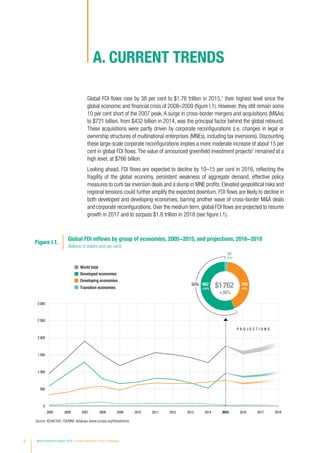 Global FDI flows rose by 38 per cent to $1.76 trillion in 2015,1
their highest level since the
global economic and financial crisis of 2008–2009 (figure I.1). However, they still remain some
10 per cent short of the 2007 peak. A surge in cross-border mergers and acquisitions (MAs)
to $721 billion, from $432 billion in 2014, was the principal factor behind the global rebound.
These acquisitions were partly driven by corporate reconfigurations (i.e. changes in legal or
ownership structures of multinational enterprises (MNEs), including tax inversions). Discounting
these large-scale corporate reconfigurations implies a more moderate increase of about 15 per
cent in global FDI flows. The value of announced greenfield investment projects2
remained at a
high level, at $766 billion.
Looking ahead, FDI flows are expected to decline by 10–15 per cent in 2016, reflecting the
fragility of the global economy, persistent weakness of aggregate demand, effective policy
measures to curb tax inversion deals and a slump in MNE profits. Elevated geopolitical risks and
regional tensions could further amplify the expected downturn. FDI flows are likely to decline in
both developed and developing economies, barring another wave of cross-border MA deals
and corporate reconfigurations. Over the medium term, global FDI flows are projected to resume
growth in 2017 and to surpass $1.8 trillion in 2018 (see figure I.1).
A. CURRENT TRENDS
Developed economies
World total
Transition economies
Developing economies
Figure I.1.
Global FDI inflows by group of economies, 2005−2015, and projections, 2016−2018
(Billions of dollars and per cent)
0
500
1 000
1 500
2 000
2 500
3 000
2005 20102006 2007 2008 2009 2011 2012 2013 2014 2015 2016 2017 2018
$1762
+38%
35
962
+84%
-38%
765
+9%
55%
P R O J E C T I O N S
Source: ©UNCTAD, FDI/MNE database (www.unctad.org/fdistatistics).
2 World Investment Report 2016 Investor Nationality: Policy Challenges
 