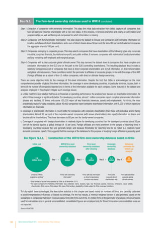 Box IV.3. The firm-level ownership database used in WIR16 (concluded)
Step 1: Extraction of companies with ownership information. This step (the initial data extraction from Orbis) captures all companies that
have at least one reported shareholder with a non-zero stake. In the process, it removes branches and nearly all sole traders and
proprietorships, as well as filtering out companies for which information is missing.
Step 2: Companies with full shareholder information. This step cleans the dataset to include only companies with complete information on
location and stakes of direct shareholders, and a sum of direct shares above 50 per cent (for about 80 per cent of selected companies
the aggregate share is 100 per cent).
Step 3: Companies belonging to corporate groups. This step selects companies that have shareholders of the following types only: corporate
industrial, corporate financial, foundations/nonprofit, and public entities. It removes companies with individual or family shareholders
and any remaining self-employed and marginal groups.
Step 4: Companies with a clear corporate global ultimate owner. This step narrows the dataset down to companies that have complete and
consistent information on the GUO and on the path to the GUO (controlling shareholders). The resulting database thus includes a
relatively homogeneous set of companies that have (i) direct corporate shareholders and (ii) full information on direct shareholders
and global ultimate owners.These conditions restrict the perimeter to affiliates of corporate groups, in line with the scope of the WIR.
(Foreign affiliates are a subset of the 4.5 million companies, with direct or ultimate foreign ownership.)
There are some objective limits to the coverage of firm-level information. Despite the fact that Orbis is acknowledged as the most
comprehensive provider of global firm-level information, the coverage in some developing countries, in particular in Africa, is poor, both in
terms of the number of companies reported and in terms of the information available for each company. Some features of the dataset and
analyses employed in this chapter mitigate such coverage issues:
a. Unlike most firm-level studies that focus on financials or operating performance, the analysis here focuses on shareholder information, for
which Orbis coverage is significantly better. For developing countries, almost 1 million companies report complete shareholder information
(shares and location). Of these, only some 150,000 report all key financials (revenues, assets and employment). For Africa, the most
problematic region for data availability, about 40,000 companies report complete shareholder information, only 5,000 of which report any
information on financials.
b. Coverage of shareholder information is much better for companies with corporate shareholders than those with individual and/or family
shareholders. Almost 95 per cent of the corporate-owned companies (with known shareholders) also report information on shares and
location of the shareholders. The share decreases to 60 per cent for family-owned companies.
c. Coverage of companies with foreign shareholders is relatively higher for developing countries than for developed countries (about 50 per
cent of the sample against a global average of 15 per cent). Foreign affiliates are more prominent in the sample of reporting firms in
developing countries because they are generally larger, and because thresholds for reporting tend to be higher (i.e. relatively fewer
domestic companies report).This suggests that the coverage of the database for the purpose of studying foreign affiliates is generally good.
To fully exploit these advantages, the descriptive statistics in this chapter are based mainly on numbers of firms, and carefully calibrated
to avoid interpretations influenced or biased by coverage. For the key results, a revenue-weighted version is also provided, based on the
subsample of companies that report revenues (about 940,000 firms out of the 4.5 million firms in the perimeter of analysis). Revenue figures
used for calculations are in general unconsolidated; consolidated figures are employed only for those firms where unconsolidated ones are
not reported.
Source: ©UNCTAD.
Box figure IV.3.1. Construction of the WIR16 firm-level ownership database based on Orbis
136
million firms
4.5
million
5.2
million
15
million
22
millionStep 1 Step 2 Step 3 Step 4
WIR16 firm-level
ownership database
Initial pool Firm-level
ownership database
after cleaning
Corporate
ownership
database
Reference
perimeter for
bottom-up
analysis
Firms with ownership
informationb
Universe of firms
(registered entities)a
Firms with full information
on direct shareholders
(location and shares)
Firms with
corporate direct
shareholders only
Firms with identified
corporate global
ultimate owners
a
Total number of active firms reported by Orbis as of November 2015.
b
For each company the following information was collected: name, location, type, key financials (assets, revenues, employees, value added),
shareholders (SHs) names, SHs stakes, SHs types, SHs location. Availability of data subject to Orbis coverage limitations.
146 World Investment Report 2016 Investor Nationality: Policy Challenges
 