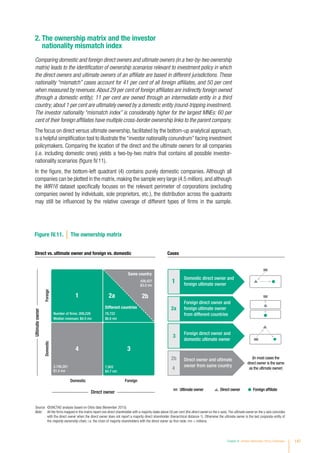 2. The ownership matrix and the investor
nationality mismatch index
Comparing domestic and foreign direct owners and ultimate owners (in a two-by-two ownership
matrix) leads to the identification of ownership scenarios relevant to investment policy in which
the direct owners and ultimate owners of an affiliate are based in different jurisdictions. These
nationality “mismatch” cases account for 41 per cent of all foreign affiliates, and 50 per cent
when measured by revenues.About 29 per cent of foreign affiliates are indirectly foreign owned
(through a domestic entity); 11 per cent are owned through an intermediate entity in a third
country; about 1 per cent are ultimately owned by a domestic entity (round-tripping investment).
The investor nationality “mismatch index” is considerably higher for the largest MNEs: 60 per
cent of their foreign affiliates have multiple cross-border ownership links to the parent company.
The focus on direct versus ultimate ownership, facilitated by the bottom-up analytical approach,
is a helpful simplification tool to illustrate the“investor nationality conundrum”facing investment
policymakers. Comparing the location of the direct and the ultimate owners for all companies
(i.e. including domestic ones) yields a two-by-two matrix that contains all possible investor-
nationality scenarios (figure IV.11).
In the figure, the bottom-left quadrant (4) contains purely domestic companies. Although all
companies can be plotted in the matrix,making the sample very large (4.5 million),and although
the WIR16 dataset specifically focuses on the relevant perimeter of corporations (excluding
companies owned by individuals, sole proprietors, etc.), the distribution across the quadrants
may still be influenced by the relative coverage of different types of firms in the sample.
Direct vs. ultimate owner and foreign vs. domestic Cases
ForeignDomestic
ForeignDomestic
Ultimateowner
Direct owner
Figure IV.11. The ownership matrix
Different countries
Same country
1
1
2a
3
2b
4
2a
3
2b
4
Domestic direct owner and
foreign ultimate owner
Foreign direct owner and
foreign ultimate owner
from different countries
Foreign direct owner and
domestic ultimate owner
Direct owner and ultimate
owner from same country
(In most cases the
direct owner is the same
as the ultimate owner)
$3.0 mn
426,427
$6.6 mn
78,722
Median revenues: $4.0 mn
3,749,281
$1.0 mn
7,903
$4.7 mn
Number of firms: 209,229
Ultimate owner Foreign affiliateDirect owner
Source: 	©UNCTAD analysis based on Orbis data (November 2015).
Note: 	 All the firms mapped in the matrix report one direct shareholder with a majority stake above 50 per cent (the direct owner on the x-axis).The ultimate owner on the y-axis coincides
with the direct owner when the direct owner does not report a majority direct shareholder (hierarchical distance 1). Otherwise the ultimate owner is the last corporate entity of
the majority ownership chain, i.e. the chain of majority shareholders with the direct owner as first node. mn = millions.
Chapter IV Investor Nationality: Policy Challenges 147
 