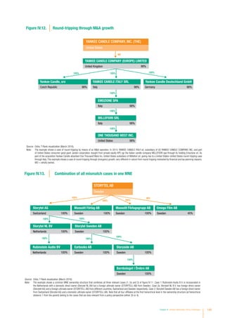 Rubinstein Audio BV
Netherlands 100%
Earbooks AB
Sweden 100%
Storyside AB
Sweden 100%
Sweden
STORYTEL AB
100%
100% 100%
45%
Storytel AG
Switzerland 100%
Storytel NL BV
Netherlands 100%
Storytel Sweden AB
Sweden 100%
Massolit Förlag AB
Sweden 100%
Massolit Förlagsgrupp AB
Sweden 100%
Omega Film AB
Sweden 45%
100% 100%
100%
Barnbolaget i Örebro AB
Sweden 100%
100%
100%
100%
Figure IV.13. Combination of all mismatch cases in one MNE
Source: 	Orbis, T-Rank visualization (March 2016).
Note: 	 The example shows a common MNE ownership structure that combines all three relevant cases (1, 2a and 3) of figure IV.11. Case 1. Rubinstein Audio B.V. is incorporated in
the Netherlands with a domestic direct owner (Storytel NL BV) but a foreign ultimate owner (STORYTELL AB) from Sweden. Case 2a. Storytell NL B.V. has foreign direct owner
(Storytell AG) and a foreign ultimate owner (STORYTELL AB) from different countries, Switzerland and Sweden respectively. Case 3. Storytell Sweden AB has a foreign direct owner
from Switzerland (Storytel AG) and a domestic ultimate owner (STORYTELL AB). Note that all four affiliates at the first hierarchical level in the ownership structure (at hierarchical
distance 1 from the parent) belong to the cases that are less relevant from a policy perspective (either 2b or 4).
Source: 	Orbis, T-Rank visualization (March 2016).
Note: 	 The example shows a case of round-tripping by means of an MA operation. In 2014, YANKEE CANDLE ITALY srl, subsidiary of US YANKEE CANDLE COMPANY, INC, and part
of United States consumer good giant Jarden corporation, bought from private equity APE sgr the Italian candle company MILLEFIORI spa through its holding Emozione srl. As
part of the acquisition Yankee Candle absorbed One Thousand West Inc, United States subsidiary of Millefiori srl, giving rise to a United States–United States round-tripping case
through Italy.This example shows a case of round-tripping through (inorganic) growth, very different in nature from round-tripping motivated by financial and tax planning reasons.
WO = wholly owned.
100%
Figure IV.12. Round-tripping through MA growth
Yankee Candle, sro
Czech Republic 98%
YANKEE CANDLE ITALY SRL
Italy 98%
Yankee Candle Deutschland GmbH
Germany 98%
United States
YANKEE CANDLE COMPANY, INC. (THE)
WO
YANKEE CANDLE COMPANY (EUROPE) LIMITED
United Kingdom 98%
EMOZIONE SPA
Italy 98%
100%
MILLEFIORI SRL
Italy 98%
100%
ONE THOUSAND WEST INC.
United States 98%
100%100% 100%
Chapter IV Investor Nationality: Policy Challenges 149
 
