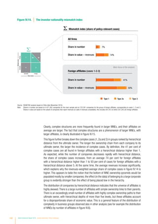 Clearly, complex structures are more frequently found in larger MNEs, and their affiliates on
average are larger. The fact that complex structures are a phenomenon of larger MNEs, with
larger affiliates, is clearly illustrated in figure IV.15.
This figure further breaks down the complex cases (1,2a and 3) in groups ranked by hierarchical
distance from the ultimate owner. The longer the ownership chain from each company to its
ultimate owner, the larger the incidence of complex cases. By definition, the 41 per cent of
complex cases are all found in foreign affiliates with a hierarchical distance higher than 1.
As expected, while the number of companies decreases rapidly with hierarchical distance,
the share of complex cases increases, from an average 74 per cent for foreign affiliates
with a hierarchical distance higher than 1 to 93 per cent of cases for foreign affiliates with a
hierarchical distance above 5. At the same time, the average revenues increase significantly,
which explains why the revenues-weighted average share of complex cases in figure IV.14 is
higher. This appears to belie the notion that the bottom of MNE ownership pyramids would be
populated mostly by smaller companies; the effect (in the data) of belonging to a large corporate
group is evidently stronger than the effect of being placed low in the hierarchy.
The distribution of companies by hierarchical distance indicates that the universe of affiliates is
highly skewed.There is a large number of affiliates with simple ownership links to their parents.
There is an exceedingly small number of affiliates with highly complex ownership paths to their
ultimate owner, with hierarchical depths of more than five levels, but these affiliates account
for a disproportionate share of economic value. This is a general feature of the distribution of
complexity in business groups observed also in other analysis (see for example the distribution
of MNEs by number of affiliates in figure IV.6).
Figure IV.14. The investor nationality mismatch indexForeignDomestic
ForeignDomestic
Ultimateowner
Direct owner
1 2a
3
2b
4
Mismatch index (share of policy-relevant cases)
Share in number 7%
Share in value – revenues 14%
Share in number 41%
Share in value – revenues 50%
Foreign affiliates (cases 1-2-3)
All firms
Type 1 Type 2a Type 3
Main focus of the analysis
Source: 	©UNCTAD analysis based on Orbis data (November 2015).
Note: 	 Shares in number are based on 4,471,562 companies for the main sample and on 722,281 companies for the group of foreign affiliates, corresponding to cases 1, 2 and 3.
Shares in value are based on the subset of companies that report revenues (or sales if revenues unavailable); this includes 937,812 of which 257,242 are foreign affiliates.
150 World Investment Report 2016 Investor Nationality: Policy Challenges
 