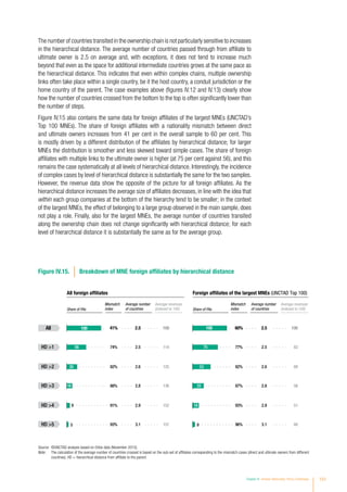 The number of countries transited in the ownership chain is not particularly sensitive to increases
in the hierarchical distance. The average number of countries passed through from affiliate to
ultimate owner is 2.5 on average and, with exceptions, it does not tend to increase much
beyond that even as the space for additional intermediate countries grows at the same pace as
the hierarchical distance. This indicates that even within complex chains, multiple ownership
links often take place within a single country, be it the host country, a conduit jurisdiction or the
home country of the parent. The case examples above (figures IV.12 and IV.13) clearly show
how the number of countries crossed from the bottom to the top is often significantly lower than
the number of steps.
Figure IV.15 also contains the same data for foreign affiliates of the largest MNEs (UNCTAD’s
Top 100 MNEs). The share of foreign affiliates with a nationality mismatch between direct
and ultimate owners increases from 41 per cent in the overall sample to 60 per cent. This
is mostly driven by a different distribution of the affiliates by hierarchical distance; for larger
MNEs the distribution is smoother and less skewed toward simple cases. The share of foreign
affiliates with multiple links to the ultimate owner is higher (at 75 per cent against 56), and this
remains the case systematically at all levels of hierarchical distance. Interestingly, the incidence
of complex cases by level of hierarchical distance is substantially the same for the two samples.
However, the revenue data show the opposite of the picture for all foreign affiliates. As the
hierarchical distance increases the average size of affiliates decreases, in line with the idea that
within each group companies at the bottom of the hierarchy tend to be smaller; in the context
of the largest MNEs, the effect of belonging to a large group observed in the main sample, does
not play a role. Finally, also for the largest MNEs, the average number of countries transited
along the ownership chain does not change significantly with hierarchical distance; for each
level of hierarchical distance it is substantially the same as for the average group.
5
9
16
30
56
100
157
152
136
125
114
100
96%
93%
87%
82%
77%
60%
3.1
2.9
2.8
2.6
2.5
2.5
Breakdown of MNE foreign affiliates by hierarchical distanceFigure IV.15.
9
18
33
53
75
100
All foreign affiliates Foreign affiliates of the largest MNEs (UNCTAD Top 100)
Share of FAs
HD 5
HD 4
HD 3
HD 2
HD 1
All
93%
91%
88%
82%
74%
41%
3.1
2.9
2.8
2.6
2.5
2.5
Average number
of countries
Mismatch
index
Average revenues
(indexed to 100) Share of FAs
Average number
of countries
Mismatch
index
Average revenues
(indexed to 100)
60
51
56
69
83
100
Source: 	©UNCTAD analysis based on Orbis data (November 2015).
Note: 	 The calculation of the average number of countries crossed is based on the sub-set of affiliates corresponding to the mismatch cases (direct and ultimate owners from different
countries). HD = hierarchical distance from affiliate to the parent.
Chapter IV Investor Nationality: Policy Challenges 151
 