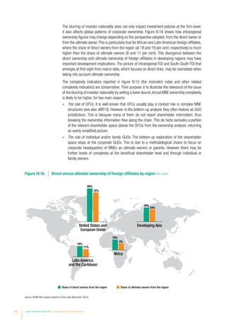 The blurring of investor nationality does not only impact investment policies at the firm-level;
it also affects global patterns of corporate ownership. Figure IV.16 shows how intraregional
ownership figures may change depending on the perspective adopted, from the direct owner or
from the ultimate owner.This is particularly true for African and Latin American foreign affiliates,
where the share of direct owners from the region (at 18 and 19 per cent, respectively) is much
higher than the share of ultimate owners (8 and 11 per cent). This divergence between the
direct ownership and ultimate ownership of foreign affiliates in developing regions may have
important development implications. The picture of intraregional FDI and South-South FDI that
emerges at first sight from macro data, which focuses on direct links, may be overstated when
taking into account ultimate ownership.
The complexity indicators reported in figure IV.15 (the mismatch index and other related
complexity indicators) are conservative. Their purpose is to illustrate the relevance of the issue
of the blurring of investor nationality by setting a lower bound.Actual MNE ownership complexity
is likely to be higher, for two main reasons:
•	 The role of OFCs. It is well known that OFCs usually play a conduit role in complex MNE
structures (see also WIR15). However in the bottom-up analysis they often feature as GUO
jurisdictions. This is because many of them do not report shareholder information, thus
breaking the ownership information flow along the chain. This de facto excludes a portion
of the relevant shareholder space (above the OFCs) from the ownership analysis, returning
an overly simplified picture.
•	 The role of individual and/or family GUOs. The bottom-up exploration of the shareholder
space stops at the corporate GUOs. This is due to a methodological choice to focus on
corporate headquarters of MNEs as ultimate owners or parents. However there may be
further levels of complexity at the beneficial shareholder level and through individual or
family owners.
Figure IV.16. Direct versus ultimate ownership of foreign affiliates by region (Per cent)
Share of ultimate owners from the regionShare of direct owners from the region
United States and
European Union
84%
72%
Latin America
and the Caribbean
19%
11%
Developing Asia
29%
24%
Africa
18%
8%
Source: ©UNCTAD analysis based on Orbis data (November 2015).
152 World Investment Report 2016 Investor Nationality: Policy Challenges
 