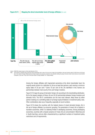 Mixed domestic-foreign
Only foreign
Only domestic
4
26
70
Figure IV.17. Mapping the direct shareholder level of foreign affiliates (Per cent)
Total FAs
100
73
17
10 8
2
8
90% of FAs with dominant foreign owner
FAs with only one
direct owner (100%)
FAs with one foreign
majority direct owner
(50%)
Fragmented
ownership
Joint venturesFAs with multiple
ownership
Source: 	©UNCTAD analysis based on Orbis data (November 2015).
Note: 	 Joint ventures: companies with at least two direct shareholders with a share of 20 per cent or higher. By this definition, some joint ventures (about 25,000 firms) can be found
also in the subset of foreign affiliates with one foreign majority owner (second component in the waterfall). Adding this group, the total number of joint ventures is some 80,000
companies, or just over 10 per cent of the total number of foreign affiliates. FA = foreign affiliate.
Among the foreign affiliates with fragmented ownership at the direct shareholder level, the
majority would conform to a definition of JVs as at least two partners, each owning a minimum
equity stake of 20 per cent.19
Some 70 per cent of the JVs identified in this manner are
partnerships between host-country firms and foreign investors.
Figure IV.18 maps the group of domestic-foreign JVs according to the shareholding distribution.
By far the largest category of these JVs are 50-50 partnerships between foreign investors and
domestic firms. The 49-51 combinations are the next most relevant, likely driven by either
partner insisting on a controlling stake or by foreign equity limitations in investment policy rules.
Other combinations also occur frequently, especially at round numbers.
Figure IV.19 shows the countries with the highest shares of mixed domestic-foreign JVs in
the set of foreign affiliates, by economic grouping. The penetration of mixed JVs is highest in
transition economies, while it is relatively limited in developing economies. Among developing
economies, countries with a heavier presence of mixed JVs are concentrated in West Asia and
in South-East Asia, and are often characterized by a significant numbers of investment policy
restrictions and JV requirements.
154 World Investment Report 2016 Investor Nationality: Policy Challenges
 