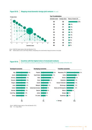 12%
12%
13%
13%
14%
14%
15%
15%
16%
18%
United Arab Emirates
8%
7%
8%
9%
9%
10%
11%
13%
15%
17%
18%
4%
3%
3%
9%
12%
12%
13%
13%
15%
17%
21%
13%
Countries with the highest share of mixed joint ventures
Top 10 countries by economic grouping, share of domestic-foreign JVs in total number of FAs (Per cent)
Figure IV.19.
Average
Developed economies Developing economies Transition economies
Sri Lanka
Jordan
Bahrain
Malaysia
Kuwait
Oman
Qatar
Saudi Arabia
Thailand Macedonia, FYR
Kazakhstan
Georgia
Albania
Bosnia and Herzegovina
Montenegro
Russian Federation
Uzbekistan
Ukraine
Serbia
Greece
Czech Rep.
Australia
Iceland
Latvia
Bulgaria
Romania
Germany
Austria
Italy
Source: 	©UNCTAD analysis based on Orbis data (November 2015).
Note:	 FA = foreign affiliate.
Figure IV.18. Mapping mixed domestic-foreign joint ventures (Per cent)
15
25
35
45
55
65
75
85
15 25 35 45 55 65 75 85
Foreign share
Domestic share 2%
2%
3%
3%
3%
3%
3%
3%
4%
20%
Top 10 combinations
Domestic share Foreign share Share of mixed JVs
50 50
20 80
49 51
51 49
40 60
75 25
25 75
30 70
60 40
80 20
Source: 	©UNCTAD analysis based on Orbis data (November 2015).
Note: 	 Analysis based on some 52,000 foreign affiliates, corresponding to the mixed domestic-foreign joint ventures in the sample.
Chapter IV Investor Nationality: Policy Challenges 155
 