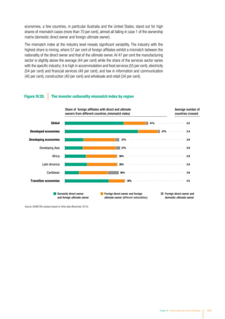 economies, a few countries, in particular Australia and the United States, stand out for high
shares of mismatch cases (more than 70 per cent), almost all falling in case 1 of the ownership
matrix (domestic direct owner and foreign ultimate owner).
The mismatch index at the industry level reveals significant variability. The industry with the
highest share is mining, where 57 per cent of foreign affiliates exhibit a mismatch between the
nationality of the direct owner and that of the ultimate owner. At 47 per cent the manufacturing
sector is slightly above the average (44 per cent) while the share of the services sector varies
with the specific industry; it is high in accommodation and food services (55 per cent), electricity
(54 per cent) and financial services (49 per cent), and low in information and communication
(40 per cent), construction (40 per cent) and wholesale and retail (34 per cent).
Figure IV.20. The investor nationality mismatch index by region
Global 2.541%
Developed economies 2.447%
Developing economies 2.927%
Developing Asia 2.927%
Africa 2.926%
Latin America 2.926%
Caribbean 2.826%
Transition economies 2.530%
Share of foreign affiliates with direct and ultimate
owners from different countries (mismatch index)
Average number of
countries crossed
Foreign direct owner and foreign
ultimate owner (different nationalities)
Foreign direct owner and
domestic ultimate owner
Domestic direct owner
and foreign ultimate owner
Source: ©UNCTAD analysis based on Orbis data (November 2015).
Chapter IV Investor Nationality: Policy Challenges 157
 