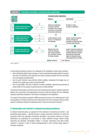 In international investment policies, the challenges for IIA negotiators include these questions:
•	 How to effectively define treaty coverage,or how to avoid granting treaty benefits to investors
that were not intended to be covered by the treaty, including investors from the host State
(in round-tripping arrangements)?
•	 How to avoid investors using artificial entities (mailbox companies) that legally own an
investment to unduly gain access to treaty benefits?
•	 How to avoid MNEs, with their multitude of entities worldwide, restructuring ownership of
assets solely for the purpose of gaining access to treaty benefits?
This section first provides an overview of the role of ownership and control in national investment
policies and summarizes how policymakers across the world are dealing with the challenges
raised by ownership complexity. It then looks at challenges for IIA negotiators.
The impact of the growing complexity in MNE ownership structures on the effectiveness of rules
and regulations on foreign ownership at the national level and on the coverage of IIAs has wider,
systemic implications beyond the operational level. These are discussed in section E.
2. Ownership and control in national investment policies
In national investment policy, an assessment of the relevance of ownership and control – and
ownership-based policies – naturally focuses on foreign ownership restrictions, for which the
ownership chains and nationality mismatches identified in the previous sections are critical.
Restrictions can potentially be circumvented or made ineffective through indirect foreign
ownership and domestic intermediate entities, or through mechanisms that allow foreign
investors to exercise a level of control disproportionate to their nominal equity stakes in
domestic companies.
Table IV.5. Nationality mismatches: investment policy implications
Investment policy implications
National International
Renders the application
of foreign ownership
restrictions more complex;
may lead to circumvention
of ownership restrictions
No effect on treaty
coverage or application
Limited relevance, as the
focus is on “foreignness”,
not nationality
Leads to important questions
of treaty coverage and
jurisdiction of arbitral tribunals
in investor-State disputes
Relevant only to the
extent that nationals
gain access to benefits
(e.g. incentives) reserved
for foreign investors
Leads to important questions of
treaty coverage and jurisdiction
of arbitral tribunals in investor-
State disputes, specifically
related to nationals bringing
claims against their own State
High relevance Low relevance
Cases
ign
ies
ame country
1
2A
3
2B
4
2b
Domestic direct owner and
foreign ultimate owner
Foreign direct owner and
foreign ultimate owner
from different countries
Foreign direct owner and
domestic ultimate owner
Direct owner and ultimate
owner from same country
(In most cases the
direct owner is the same
as the ultimate owner)
$3.0 mn
426,427
Ultimate owner Foreign affiliateDirect owner
Cases
ign
ies
ame country
1
2A
3
2B
4
2b
Domestic direct owner and
foreign ultimate owner
Foreign direct owner and
foreign ultimate owner
from different countries
Foreign direct owner and
domestic ultimate owner
Direct owner and ultimate
owner from same country
(In most cases the
direct owner is the same
as the ultimate owner)
$3.0 mn
426,427
Ultimate owner Foreign affiliateDirect owner
Cases
ign
ies
ame country
1
2A
3
2B
4
2b
Domestic direct owner and
foreign ultimate owner
Foreign direct owner and
foreign ultimate owner
from different countries
Foreign direct owner and
domestic ultimate owner
Direct owner and ultimate
owner from same country
(In most cases the
direct owner is the same
as the ultimate owner)
$3.0 mn
426,427
Ultimate owner Foreign affiliateDirect owner
Source: ©UNCTAD.
2a 2b
Chapter IV Investor Nationality: Policy Challenges 161
 