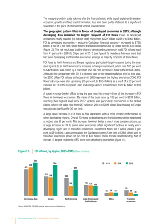 The meagre growth in trade volumes after the financial crisis, while in part explained by weaker
economic growth and fixed capital formation, has also been partly attributed to a significant
slowdown in the pace of international vertical specialization.
The geographic pattern tilted in favour of developed economies in 2015, although
developing Asia remained the largest recipient of FDI flows. Flows to developed
economies nearly doubled (up 84 per cent) rising from $522 billion in 2014 to $962 billion.
FDI to developing economies – excluding Caribbean financial centres – increased to $765
billion, a rise of 9 per cent, while those to transition economies fell by 38 per cent to $35 billion
(figure I.3).The net result was that the share of developed economies in world FDI inflows leapt
from 41 per cent in 2014 to 55 per cent in 2015 (see figure I.1), reverting a five-year trend that
had seen developing and transition economies emerge as majority recipients of these flows.
FDI flows to North America and Europe registered particularly large increases during the year
(see figure I.3). In North America the increase in foreign investment, which rose 160 per cent
to $429 billion, was driven by a more than 250 per cent increase in flows to the United States.
Although the comparison with 2014 is skewed due to the exceptionally low level of that year,
the $380 billion FDI inflows to the country in 2015 represent the highest level since 2000. FDI
flows to Europe were also up sharply (65 per cent, to $504 billion) as a result of a 50 per cent
increase in FDI to the European Union and a large upturn in Switzerland (from $7 billion to $69
billion).
A surge in cross-border MAs during the year was the primary driver of the increase in FDI
flows to developed economies. The value of the deals rose by 109 per cent to $631 billion,
reaching their highest level since 2007. Activity was particularly pronounced in the United
States, where net sales rose from $17 billion in 2014 to $299 billion. Deal making in Europe
was also up significantly (36 per cent).
A large-scale increase in FDI flows to Asia contrasted with a more modest performance in
other developing regions. Overall FDI flows to developing and transition economies registered
a modest rise (6 per cent). This increase, however, belies a much more complex picture, as
a large increase in FDI to some Asian economies offset significant declines in nearly every
developing region and in transition economies. Investment flows fell in Africa (down 7 per
cent to $54 billion), Latin America and the Caribbean (down 2 per cent to $168 billion) and in
transition economies (down 38 per cent to $35 billion). These trends notwithstanding, half of
the top 10 largest recipients of FDI were from developing economies (figure I.4).
Source: ©UNCTAD, FDI/MNE database (www.unctad.org/fdistatistics).
Figure I.3. FDI inflows, by region, 2013–2015 (Billions of dollars)
2013 2014 2015
Developing Asia North AmericaEurope Transition
economies
Latin America and
the Caribbean
Africa
431
323
283
176
52
85
468
306
165 170
58 56
541
504
429
168
54
35
4 World Investment Report 2016 Investor Nationality: Policy Challenges
 