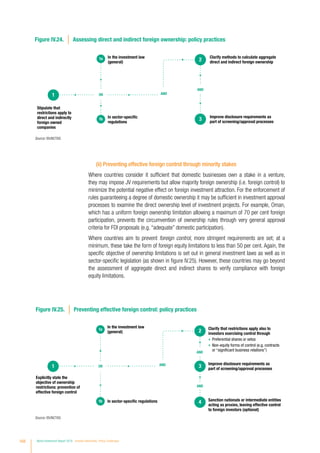 (ii) Preventing effective foreign control through minority stakes
Where countries consider it sufficient that domestic businesses own a stake in a venture,
they may impose JV requirements but allow majority foreign ownership (i.e. foreign control) to
minimize the potential negative effect on foreign investment attraction. For the enforcement of
rules guaranteeing a degree of domestic ownership it may be sufficient in investment approval
processes to examine the direct ownership level of investment projects. For example, Oman,
which has a uniform foreign ownership limitation allowing a maximum of 70 per cent foreign
participation, prevents the circumvention of ownership rules through very general approval
criteria for FDI proposals (e.g. “adequate” domestic participation).
Where countries aim to prevent foreign control, more stringent requirements are set; at a
minimum, these take the form of foreign equity limitations to less than 50 per cent. Again, the
specific objective of ownership limitations is set out in general investment laws as well as in
sector-specific legislation (as shown in figure IV.25). However, these countries may go beyond
the assessment of aggregate direct and indirect shares to verify compliance with foreign
equity limitations.
1
2
Figure IV.24. Assessing direct and indirect foreign ownership: policy practices
Stipulate that
restrictions apply to
direct and indirectly
foreign owned
companies
In the investment law
(general)
In sector-specific
regulations
Clarify methods to calculate aggregate
direct and indirect foreign ownership
3 Improve disclosure requirements as
part of screening/approval processes
OR
AND
AND
1a
1b
Source: ©UNCTAD.
In sector-specific regulations
1
1a
1b
2
Explicitly state the
objective of ownership
restrictions: prevention of
effective foreign control
In the investment law
(general)
3
4
OR
AND
AND
AND
Improve disclosure requirements as
part of screening/approval processes
Sanction nationals or intermediate entities
acting as proxies, leaving effective control
to foreign investors (optional)
Clarify that restrictions apply also to
investors exercising control through
Preferential shares or vetos
Non-equity forms of control (e.g. contracts
or “significant business relations”)
Figure IV.25. Preventing effective foreign control: policy practices
Source: ©UNCTAD.
168 World Investment Report 2016 Investor Nationality: Policy Challenges
 