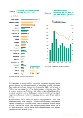 A primary catalyst of decreasing inflows in developing and transition economies was the
continued decline in commodity prices, especially for crude oil and for metals and minerals.
The precipitous fall in oil prices that occurred in the second half of 2014 weighed heavily on
FDI flows to oil-exporting countries in Africa, South America and transition economies. FDI to
oil-producing economies was affected not only by reductions in planned capital expenditures
in response to declining prices, but also by a sharp reduction in reinvested earnings as profit
margins shrank. Economies in which mining plays a predominant role in FDI also registered
declines.
An associated factor was the relatively slow growth of emerging markets as a whole, which
dampened investment activity. Among BRICS economies, which represented roughly a third of
FDI flows to developing and transition economies, Brazil and the Russian Federation were in
recession. Growth was slow in South Africa, slowing in China and relatively stable in India. In
turn, depreciating national currencies weighed on profits when expressed in dollars, which put
downward pressure on reinvested earnings.
Source: ©UNCTAD, FDI/MNE database (www.unctad.org/fdistatistics).
FDI inflows, top 20 host economies,
2014 and 2015 (Billions of dollars)
Figure I.4.
Developed economies
Developing and
transition economies
20142015
20142015
(x) = 2014 ranking
380
175
136
101
73
69
65
65
49
44
43
40
32
31
30
25
22
20
20
17
107
114
129
31
52
7
68
73
59
35
15
52
1
-9
26
12
40
23
21
12
United States (3)
Hong Kong, China (2)
China (1)
Ireland (11)
Netherlands (8)
Switzerland (38)
Singapore (5)
Brazil (4)
Canada (6)
India (10)
France (20)
United Kingdom (7)
Germany (98)
Belgium (189)
Mexico (13)
Luxembourg (23)
Australia (9)
Italy (14)
Chile (17)
Turkey (22)
Figure I.5.
Developed economies:
FDI outflows and their share in
total world outflows, 2005−2015
(Billions of dollars and per cent)
ShareValue
Developed economies
Share in world FDI outflows
0
10
20
30
40
50
60
70
80
90
0
200
400
600
800
1 000
1 200
1 400
1 600
1 800
2 000
2005 2007 2009 2011 2013 2015
Source: ©UNCTAD, FDI/MNE database (www.unctad.org/fdistatistics).
Chapter I Global Investment Trends 5
 