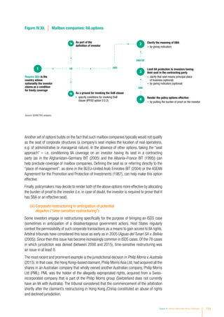 Another set of options builds on the fact that such mailbox companies typically would not qualify
as the seat of corporate structures (a company’s seat implies the location of real operations,
e.g. of administrative or managerial nature). In the absence of other options, taking the “seat
approach” – i.e. conditioning IIA coverage on an investor having its seat in a contracting
party (as in the Afghanistan–Germany BIT (2005) and the Albania–France BIT (1995)) can
help preclude coverage of mailbox companies. Defining the seat as or referring directly to the
“place of management”, as done in the BLEU–United Arab Emirates BIT (2004) or the ASEAN
Agreement for the Promotion and Protection of Investments (1987), can help make this option
effective.
Finally,policymakers may decide to render both of the above options more effective by allocating
the burden of proof to the investor (i.e. in case of doubt, the investor is required to prove that it
has SBA or an effective seat).
(iii) Corporate restructuring in anticipation of potential
disputes (“time-sensitive restructuring”)
Some investors engage in restructuring specifically for the purpose of bringing an ISDS case
(sometimes in anticipation of a disadvantageous government action). Host States regularly
contest the permissibility of such corporate transactions as a means to gain access to IIA rights.
Arbitral tribunals have considered this issue as early as in 2005 (Aguas del Tunari SA v. Bolivia
(2005)). Since then this issue has become increasingly common in ISDS cases. Of the 78 cases
in which jurisdiction was denied (between 2000 and 2015), time-sensitive restructuring was
an issue in at least 8.
The most recent and prominent example is the jurisdictional decision in Philip Morris v.Australia
(2015). In that case, the Hong Kong–based claimant, Philip Morris Asia Ltd, had acquired all the
shares in an Australian company that wholly owned another Australian company, Philip Morris
Ltd (PML). PML was the holder of the allegedly expropriated rights, acquired from a Swiss-
incorporated company that is part of the Philip Morris group (Switzerland does not currently
have an IIA with Australia). The tribunal considered that the commencement of the arbitration
shortly after the claimant’s restructuring in Hong Kong (China) constituted an abuse of rights
and declined jurisdiction.
1
2
Figure IV.30. Mailbox companies: IIA options
Require SBA in the
country whose
nationality the investor
claims as a condition
for treaty coverage
As part of the
definition of investor
As a ground for invoking the DoB clause
specify conditions for invoking DoB
clause (IPFSD option 2.2.2)
Clarify the meaning of SBA
by giving indicators
3
4
Limit IIA protection to investors having
their seat in the contracting party
clarify that seat means principal place
of business (optional)
by giving indicators (optional)
Render the policy options effective
by putting the burden of proof on the investor
OR
AND/OR
AND
AND
1a
1b
Source: ©UNCTAD analysis.
Chapter IV Investor Nationality: Policy Challenges 179
 